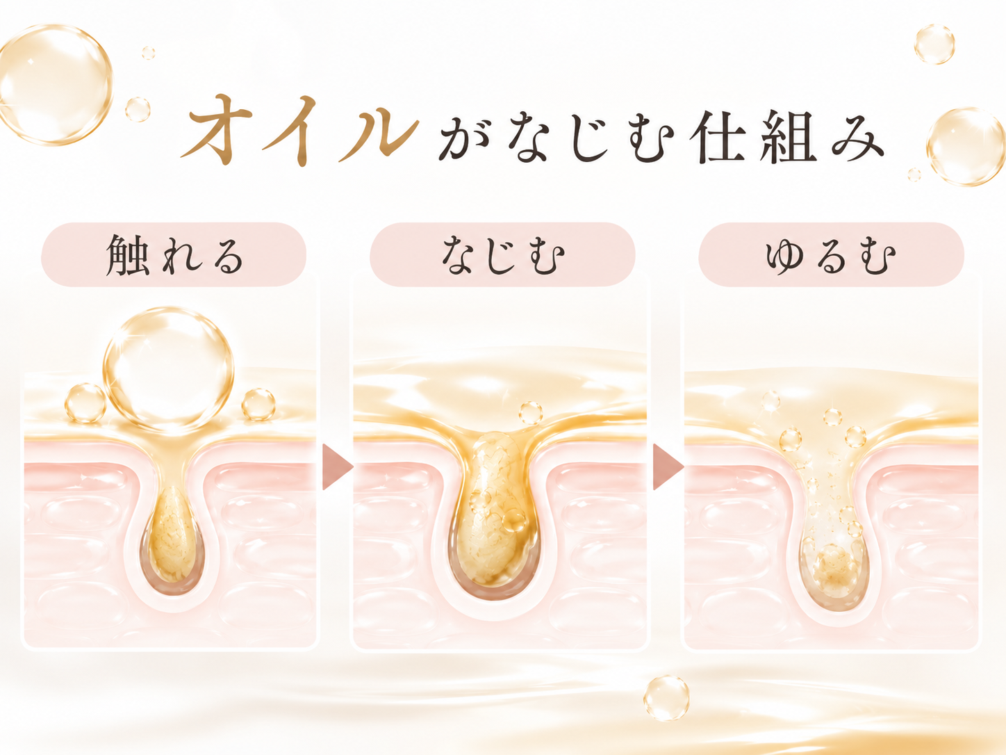 オイルが毛穴汚れになじんでゆるめる仕組み図
