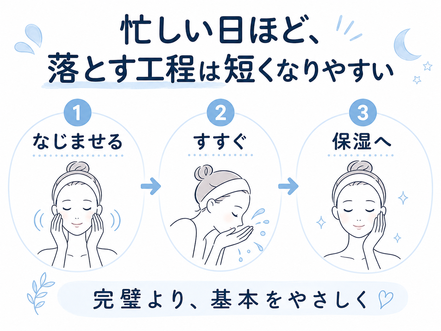 育児中の忙しい夜になじませるすすぐ保湿が短くなりやすい工程図
