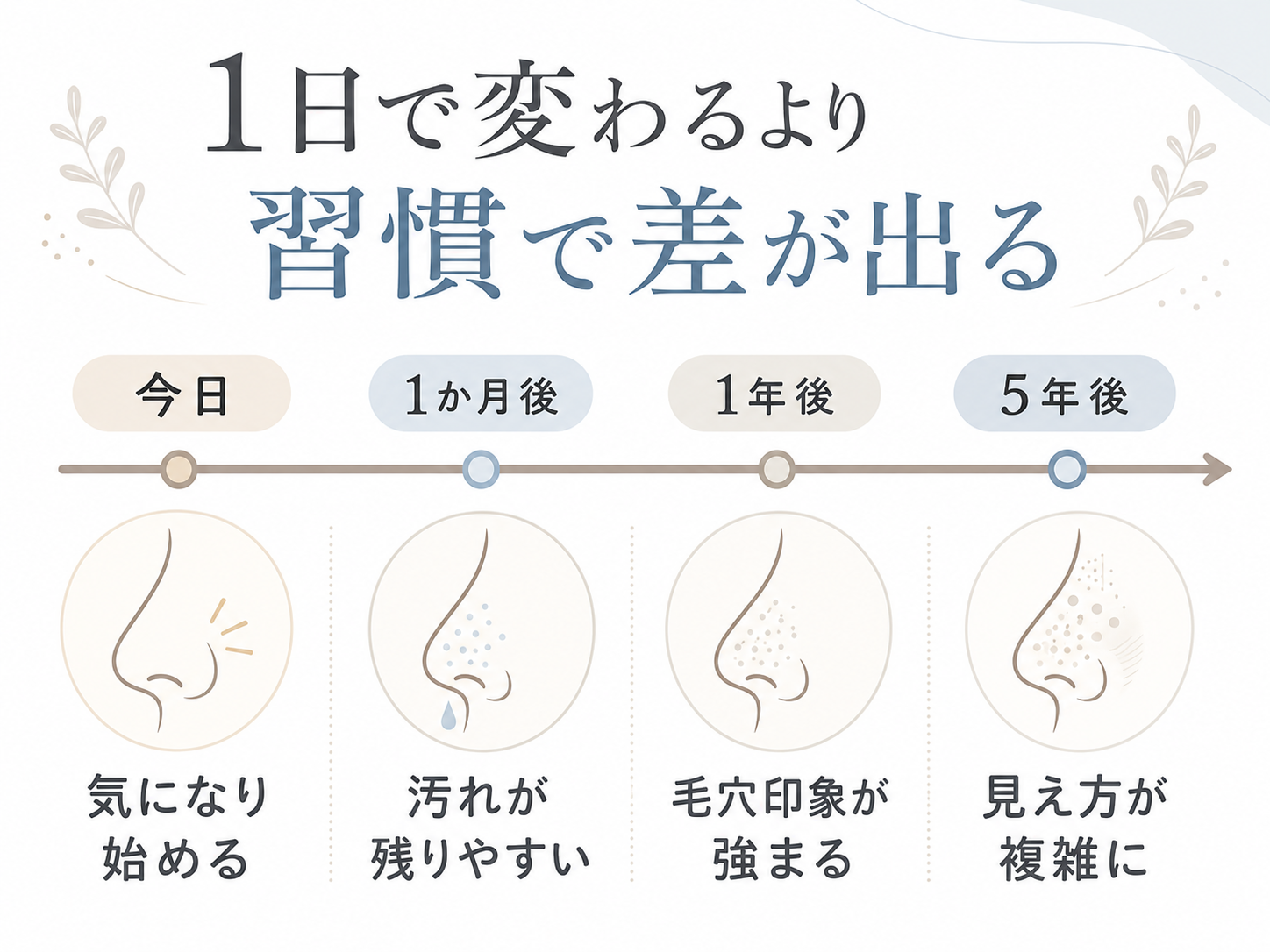 いちご鼻の放置はすぐではなく習慣で毛穴印象に差が出ることを示す時間軸図