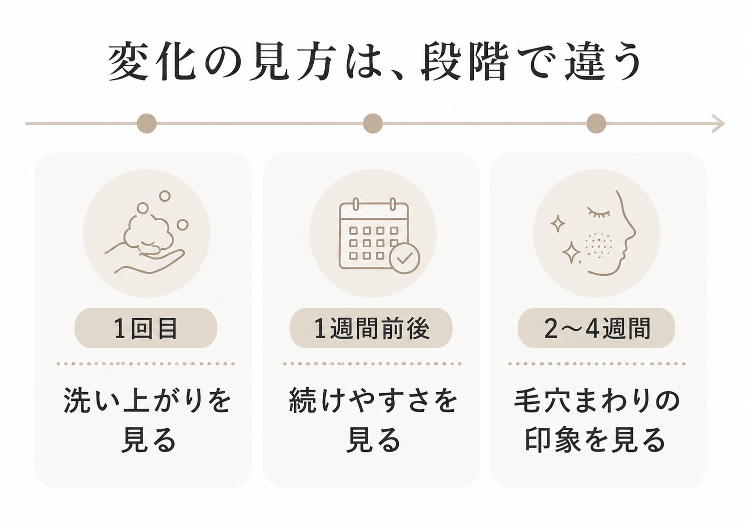 いちご鼻ケアで短期に感じやすい変化と継続して見たい変化の整理図