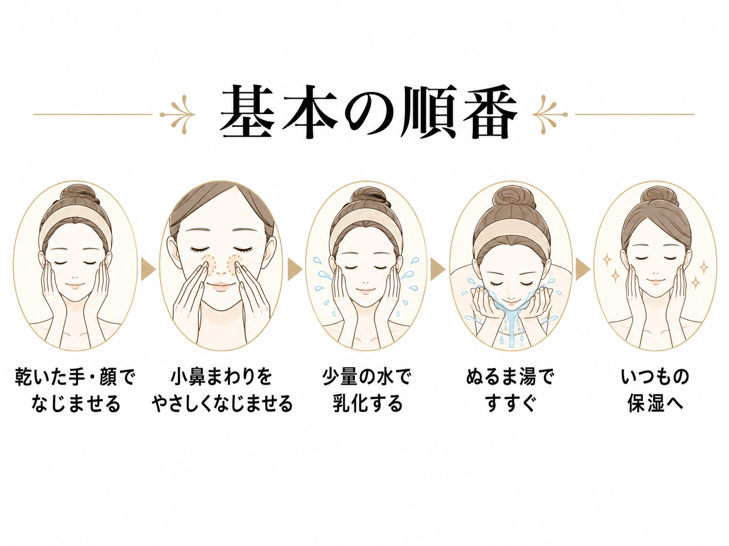 いちご鼻ケアで角栓溶解ケアを挟む基本の順番図