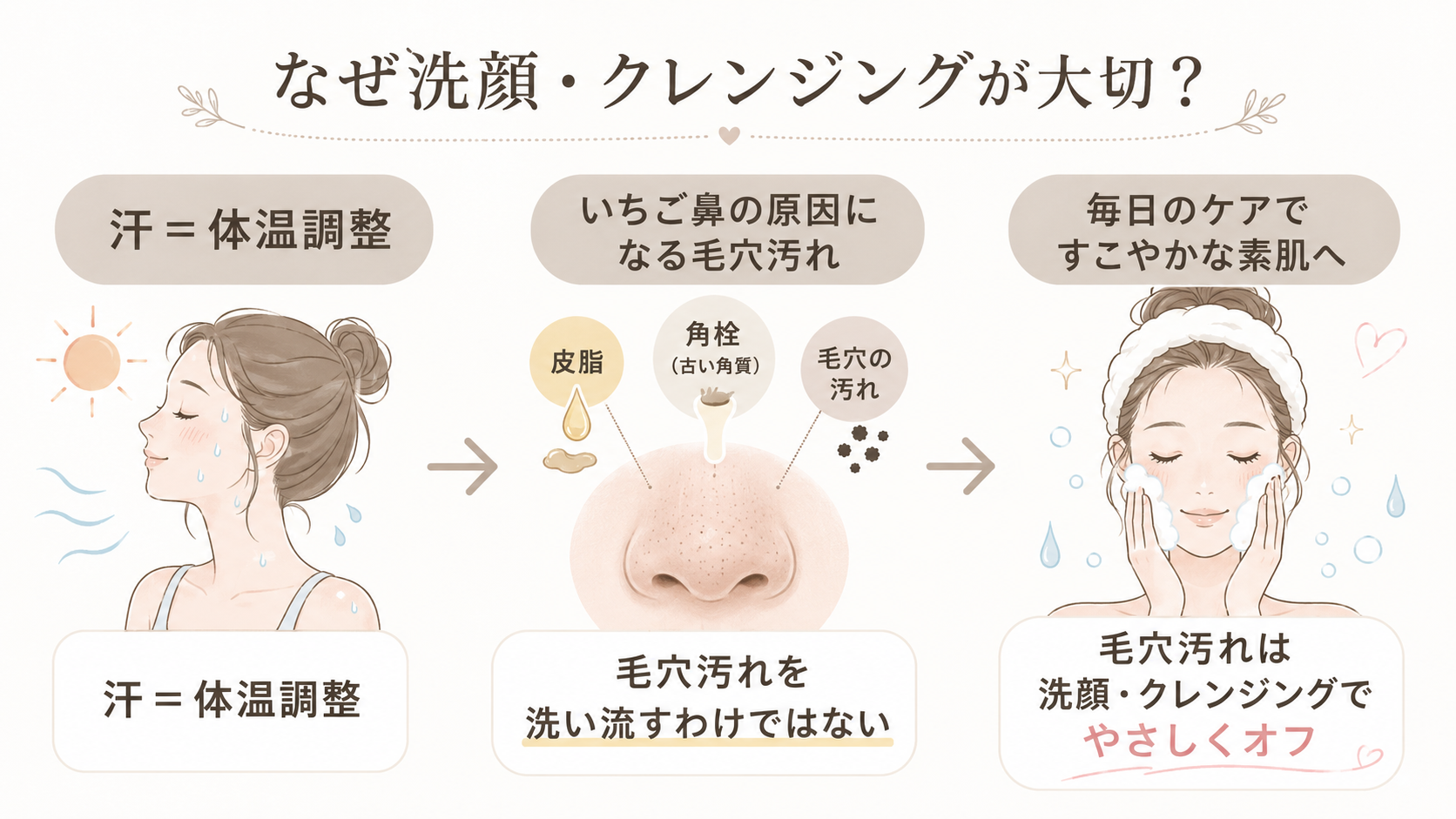 汗と皮脂と毛穴汚れの関係を整理する図解