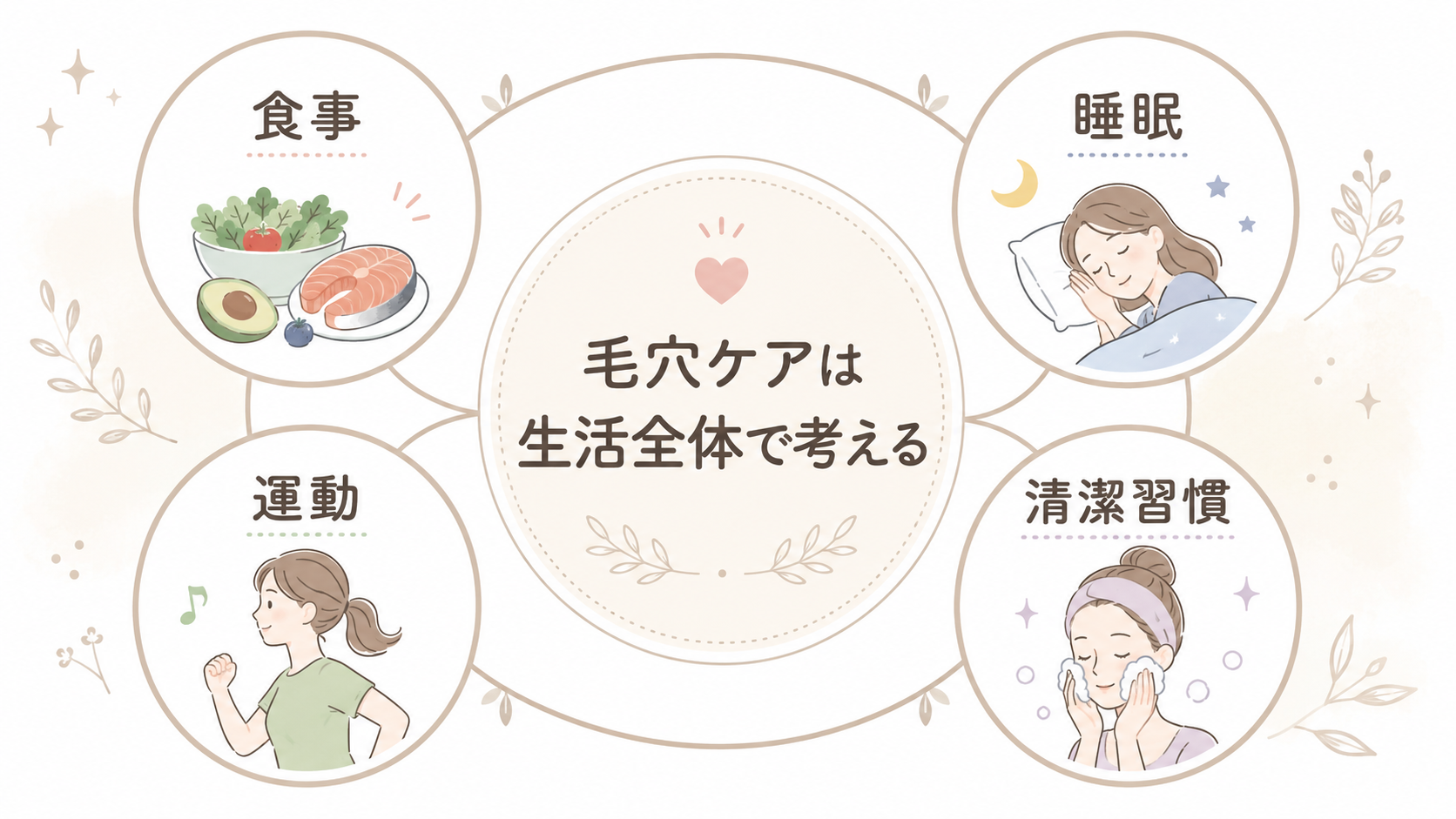 運動と毛穴ケアの関係をまとめて内部回遊へつなげる図