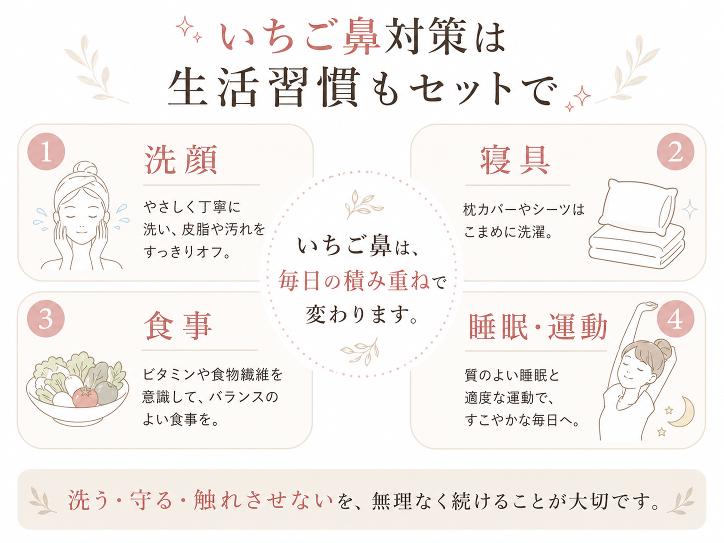 食べ物 運動 寝具 洗顔習慣をまとめた生活習慣マップ
