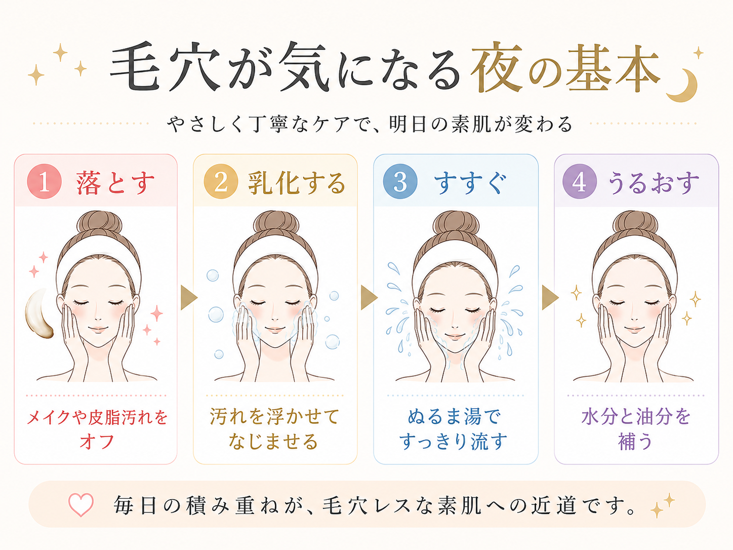 日中の汚れを夜に残さない流れを示すタイムライン図