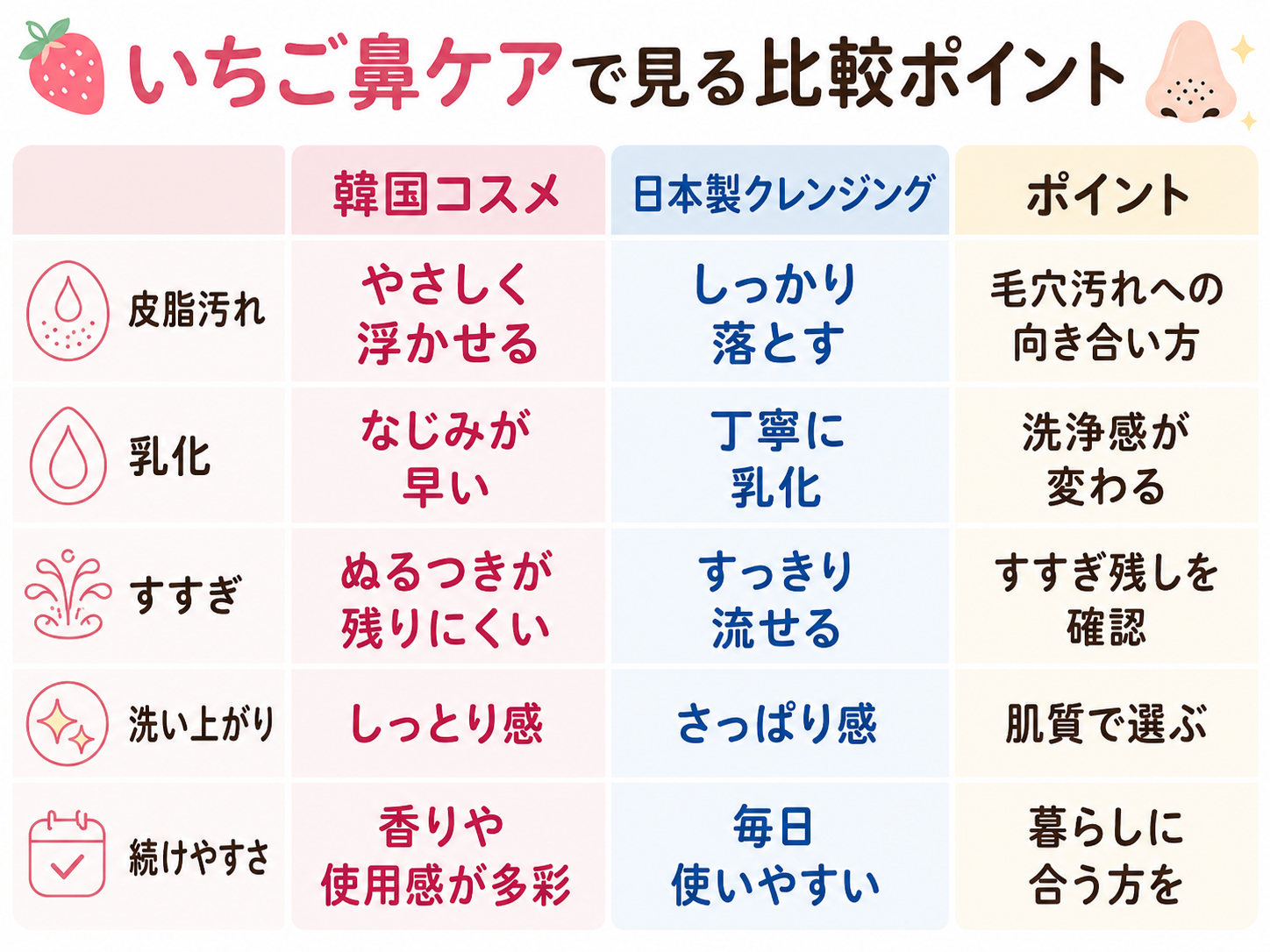 韓国コスメと日本製クレンジングを比較する表画像