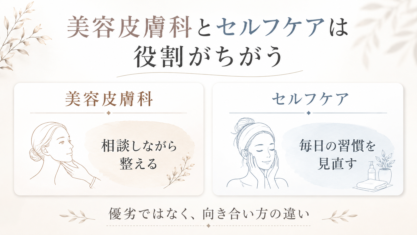 美容皮膚科とセルフケアの役割の違いを整理した比較図