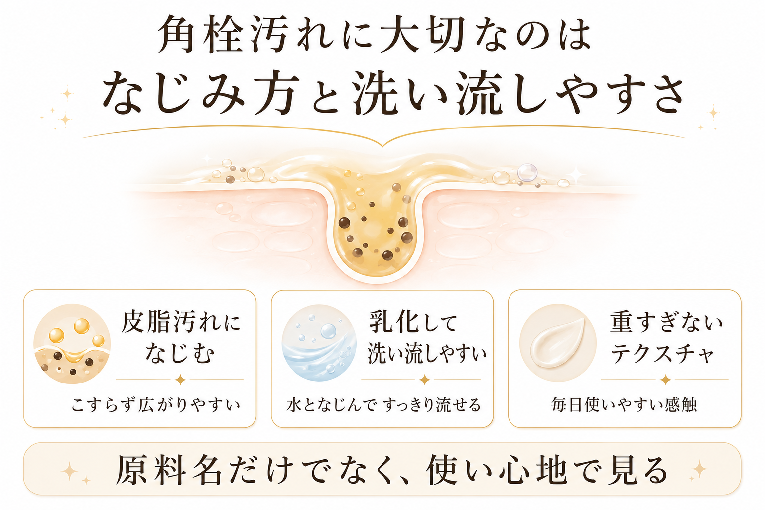 オイルが汚れになじんだ後に乳化して洗い流しやすくなる仕組み図
