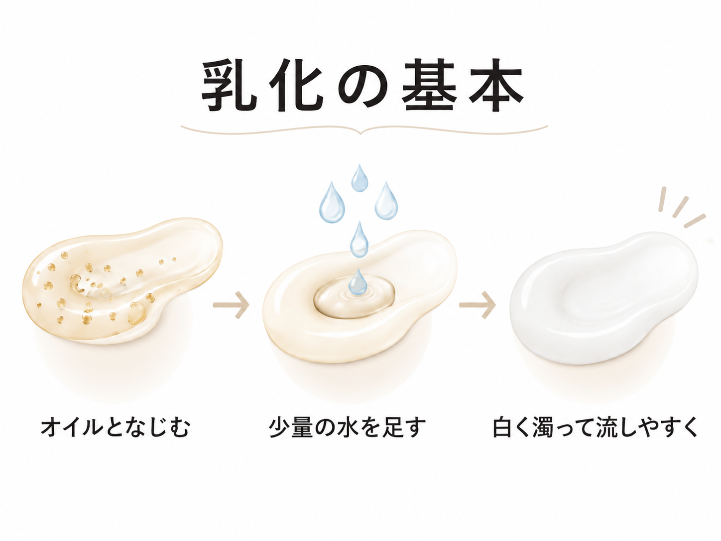 オイルと水が乳化して白く濁る仕組み図