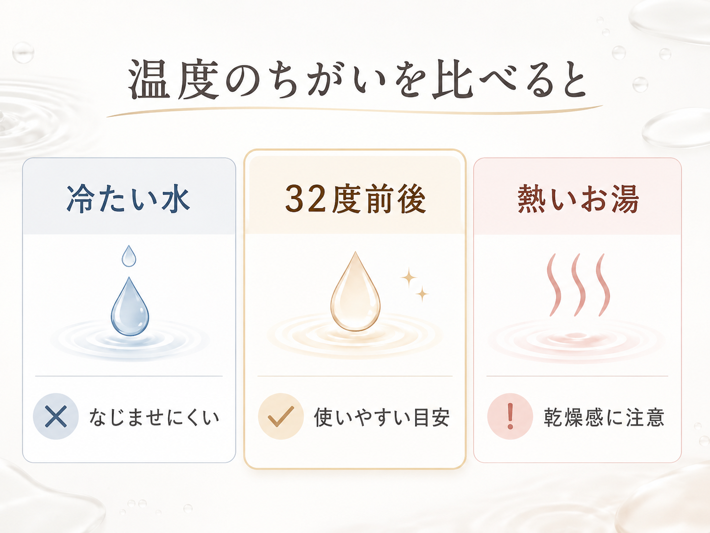 冷たい水と32度前後のぬるま湯と熱いお湯を比較した図