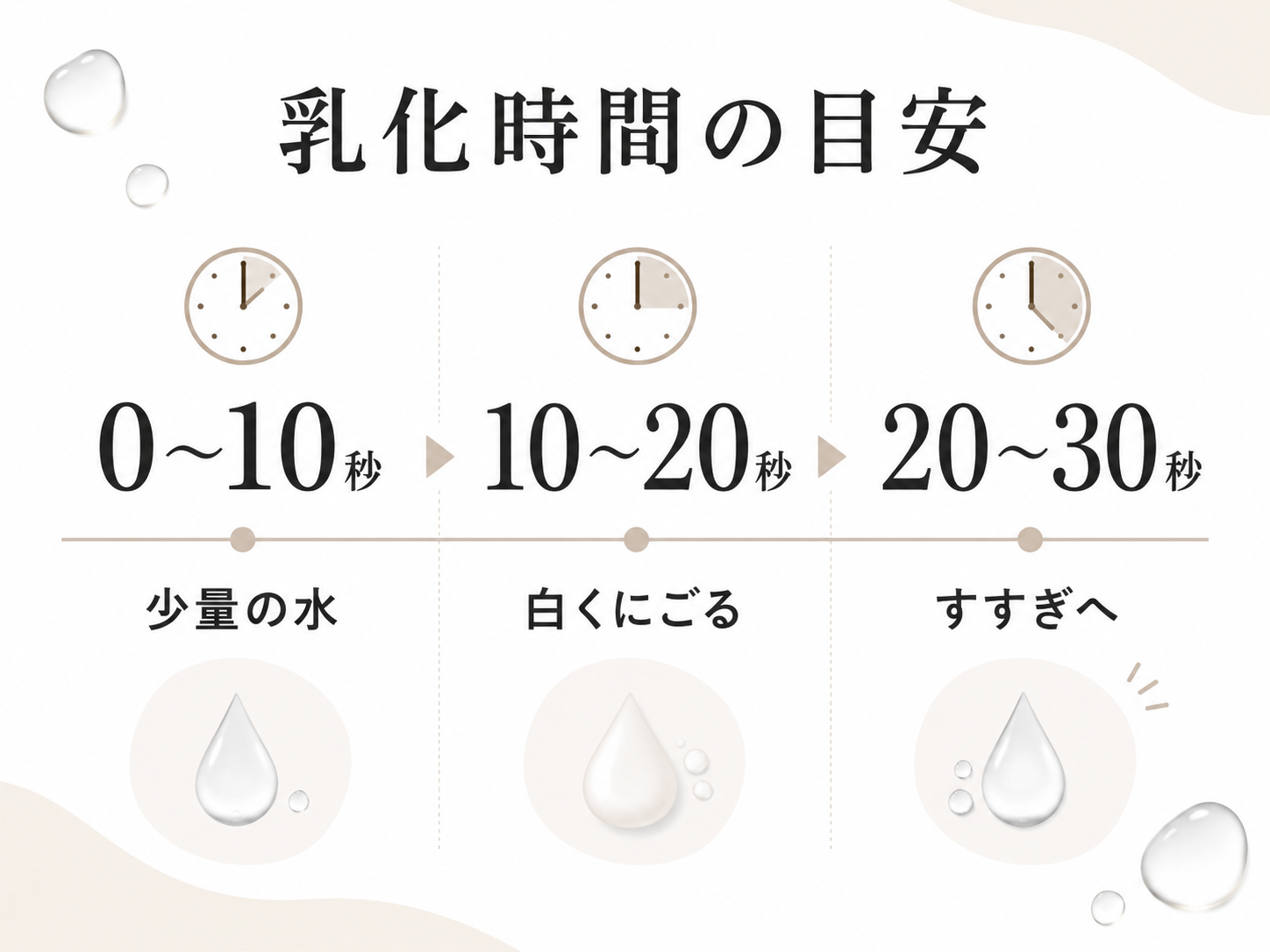 クレンジング乳化の時間目安を0秒から30秒前後まで示した図