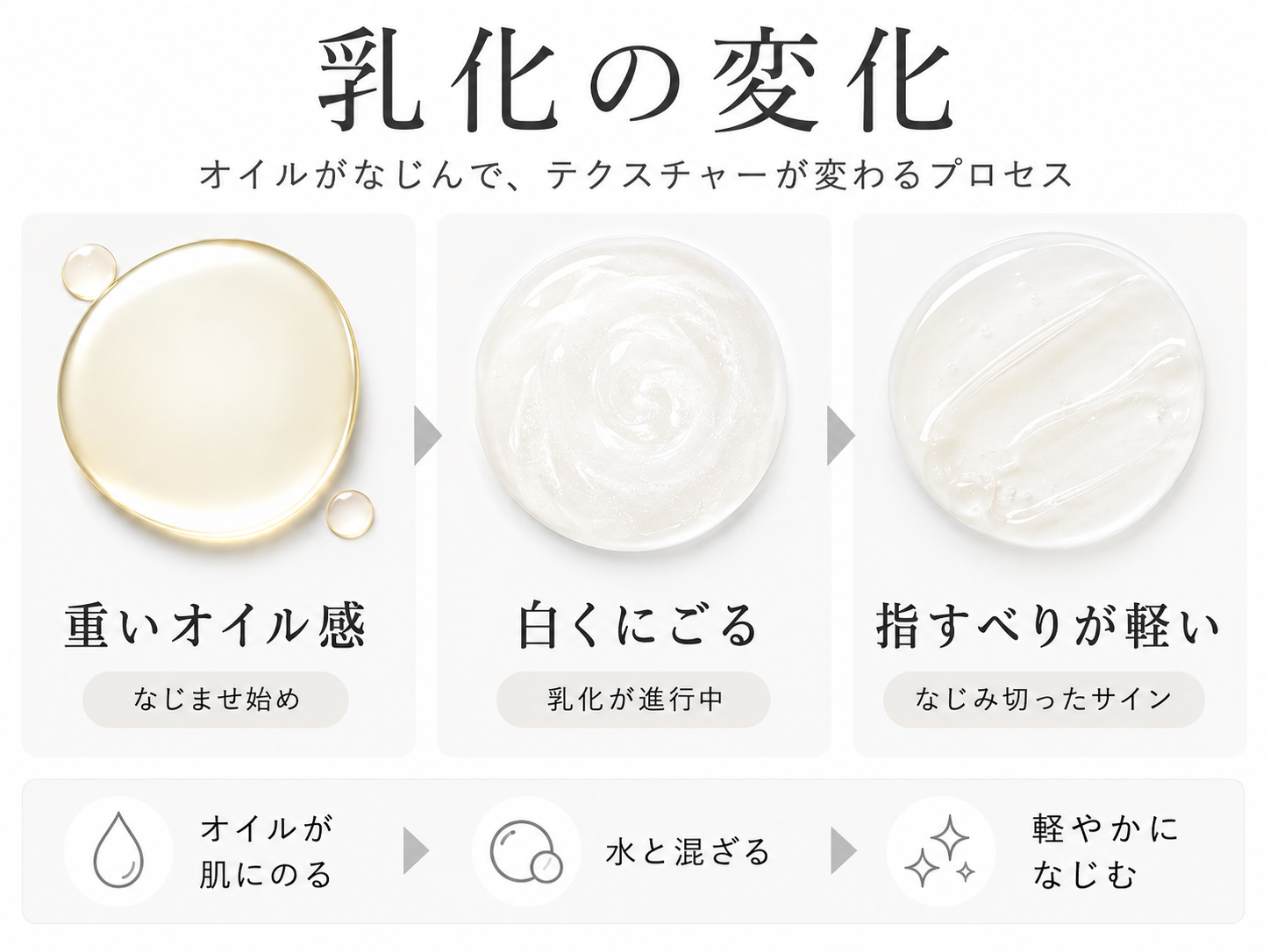 重いオイル感から白くにごり指すべりが軽くなる乳化の質感変化