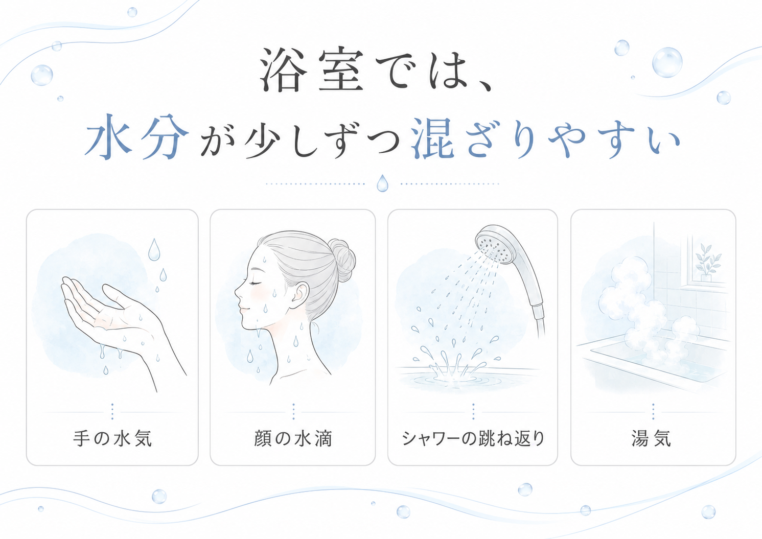 浴室では手の水気や顔の水滴、シャワーの跳ね返り、湯気で水分が混ざりやすいことを示す図