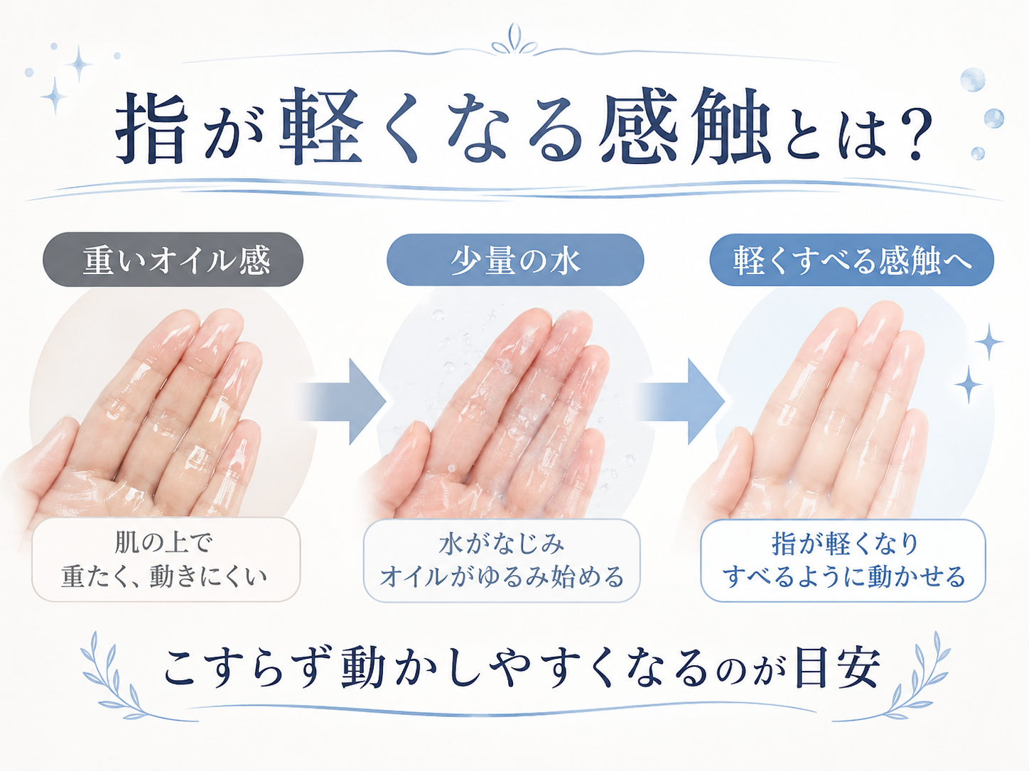 乳化前後の指先の感触変化を説明する図解
