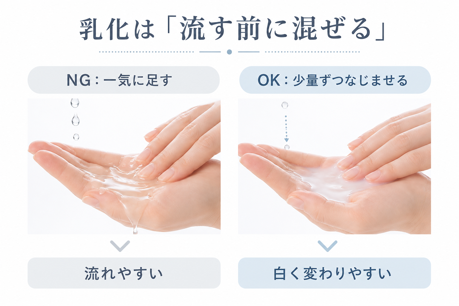 クレンジング乳化は水をかけるだけでなく混ぜる工程であることを示す図