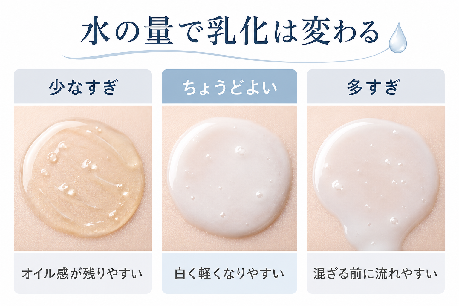 クレンジング乳化の水量を少なすぎる少量ずつ多すぎるで比較した図