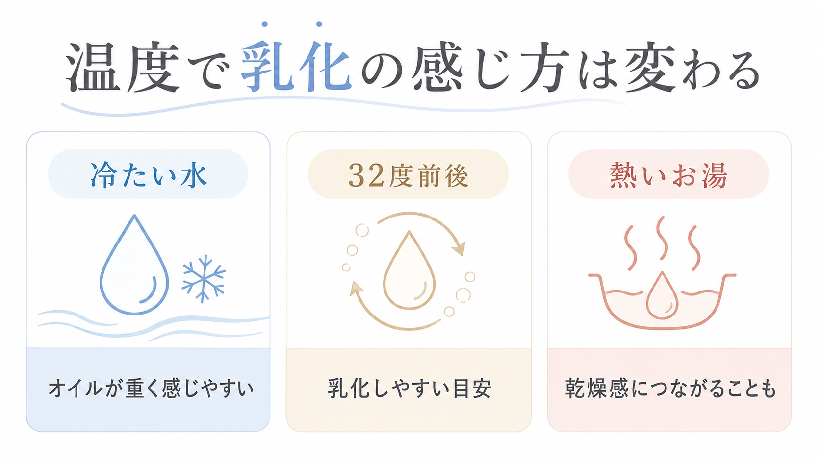 冷たい水と32度前後のぬるま湯と熱いお湯を比較した温度比較図