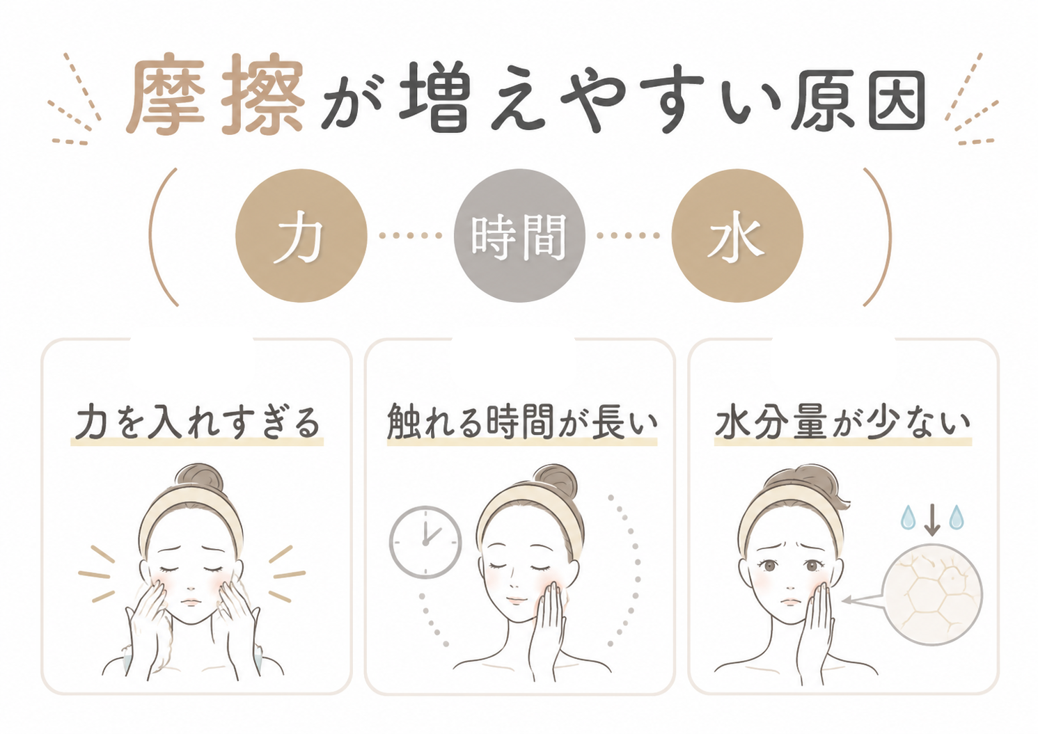 クレンジング乳化で摩擦が増えやすい力時間水分量の原因を示す図