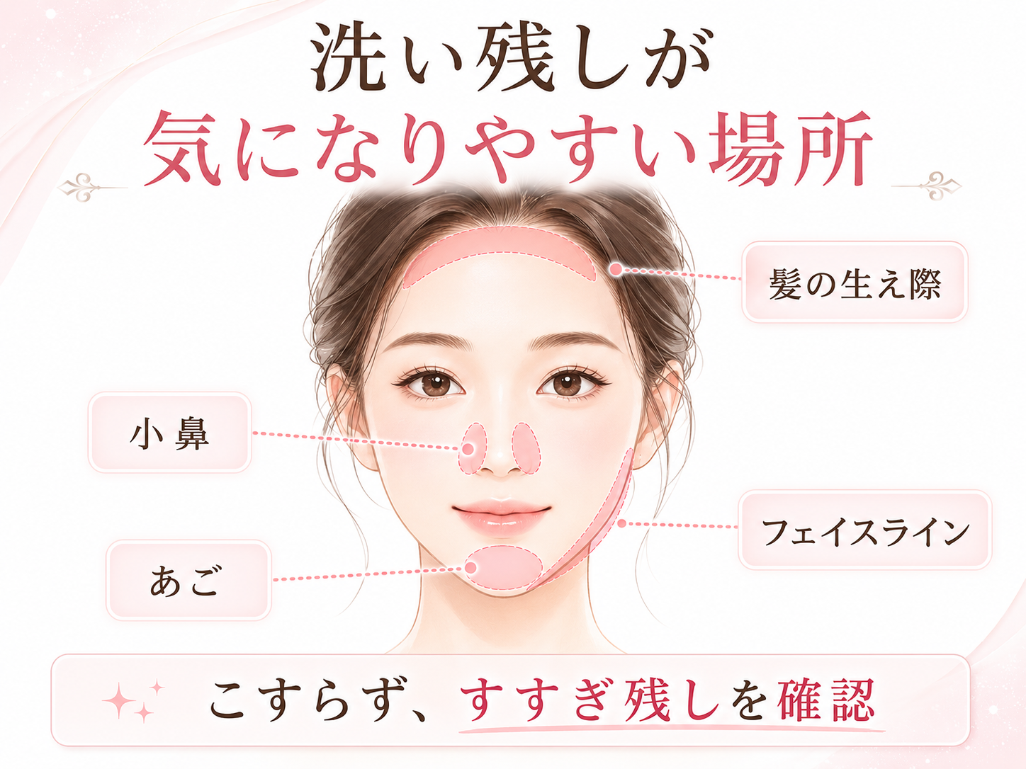 小鼻や顎やフェイスラインに洗い残しが起こりやすいことを示す図