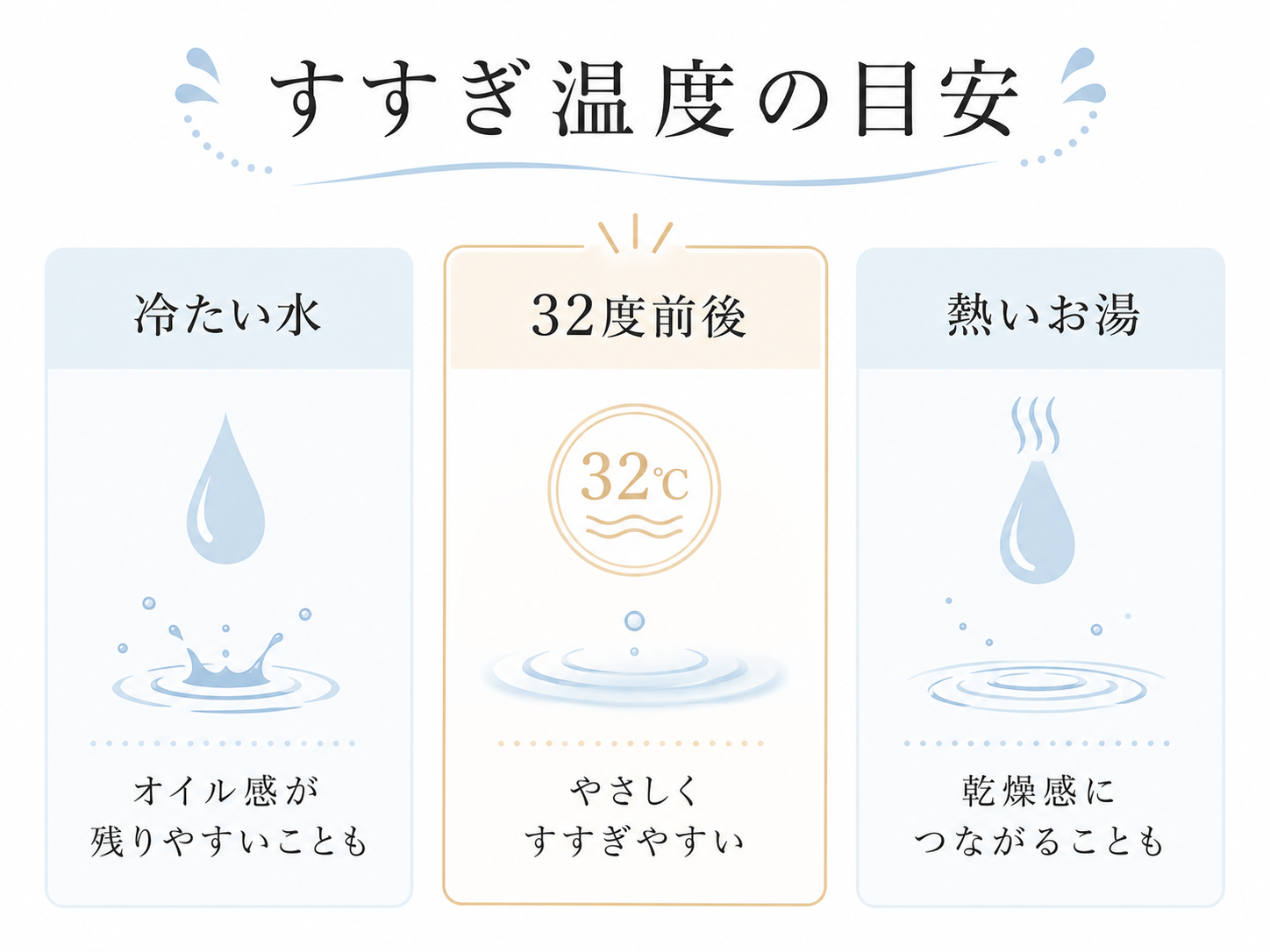 冷たい水と32度前後のぬるま湯と熱いお湯のすすぎ感を比較した図