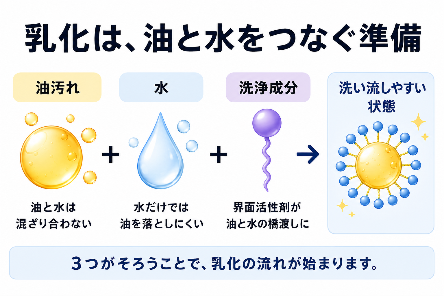 界面活性剤の油になじむ部分と水になじむ部分を説明する図