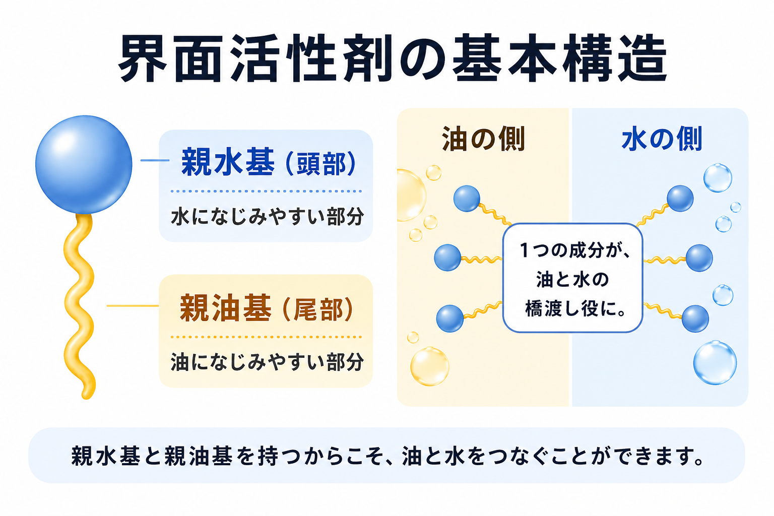 油汚れと水と洗浄成分がつながる乳化の基本図