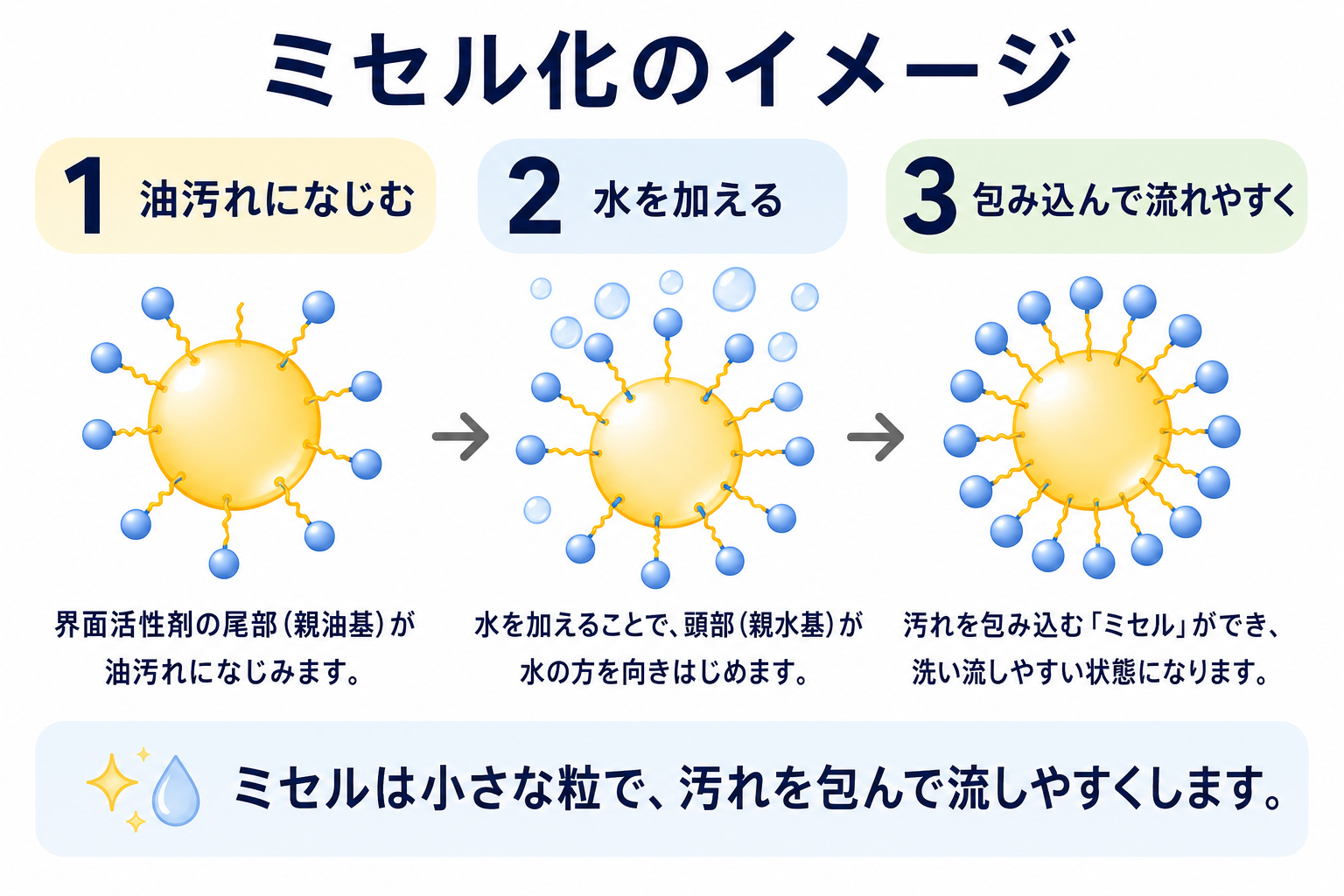 水を加えることで油汚れを包み込むミセル化の図解