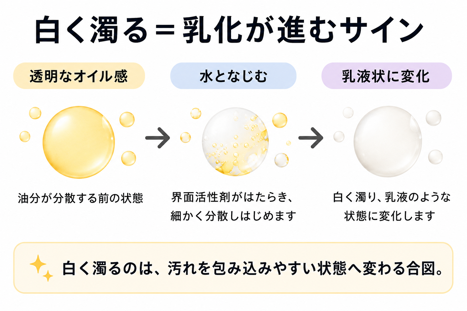 透明なオイルが白く乳液状に変化する乳化進行の図
