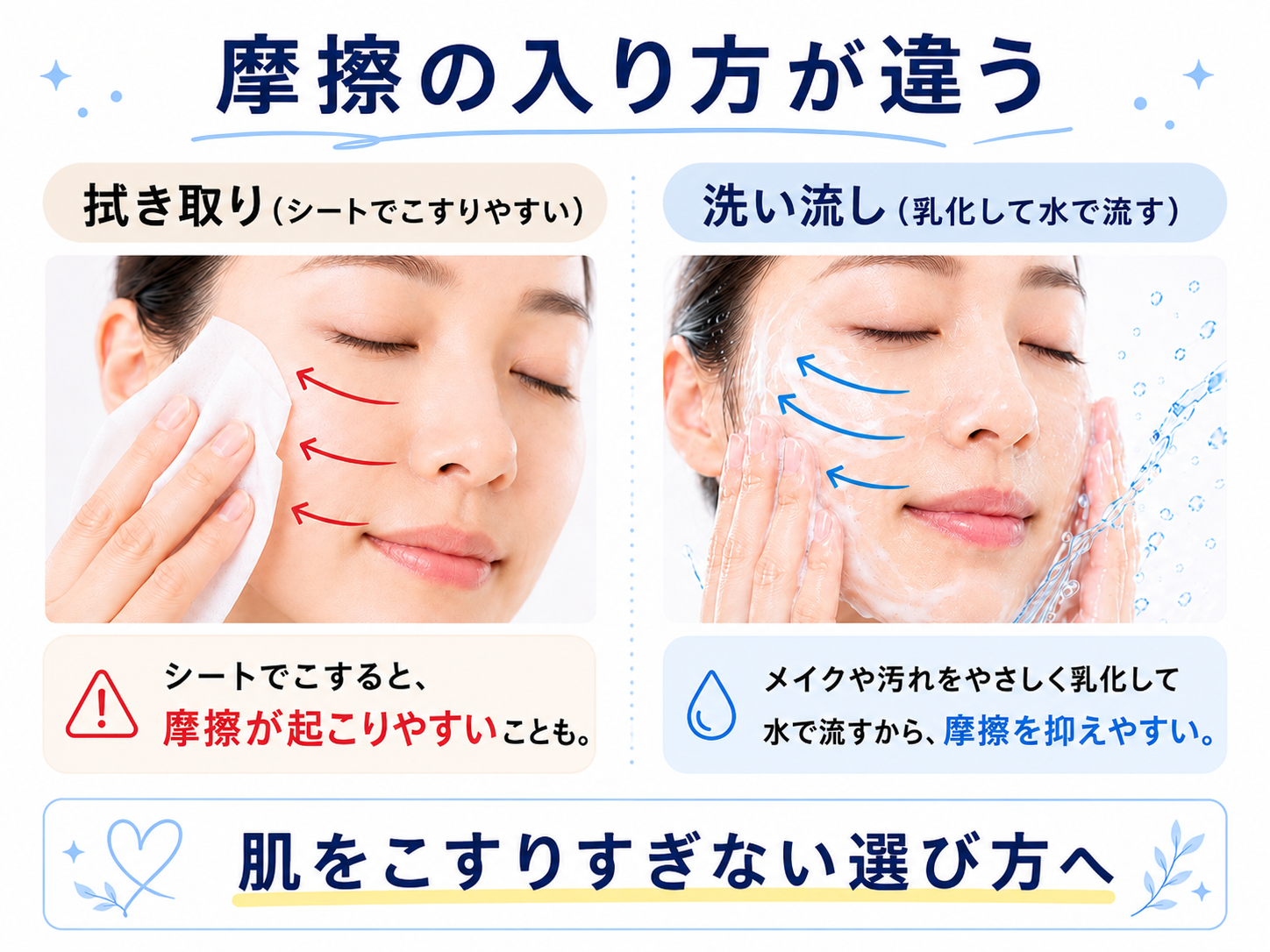 拭き取りクレンジングと洗い流しクレンジングの摩擦を比較した図