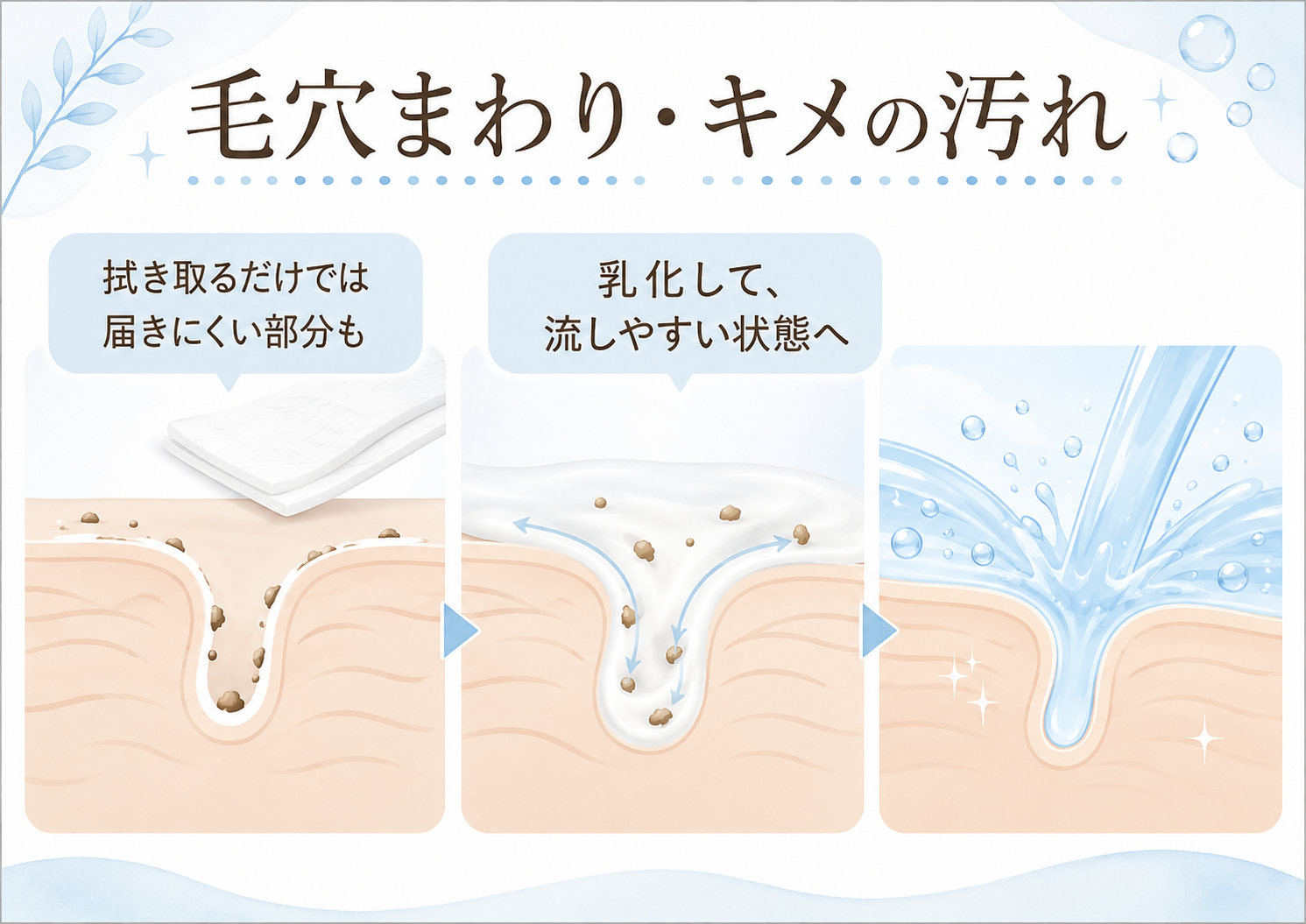 毛穴まわりやキメに入り込んだ汚れと乳化して洗い流す違いを示す図
