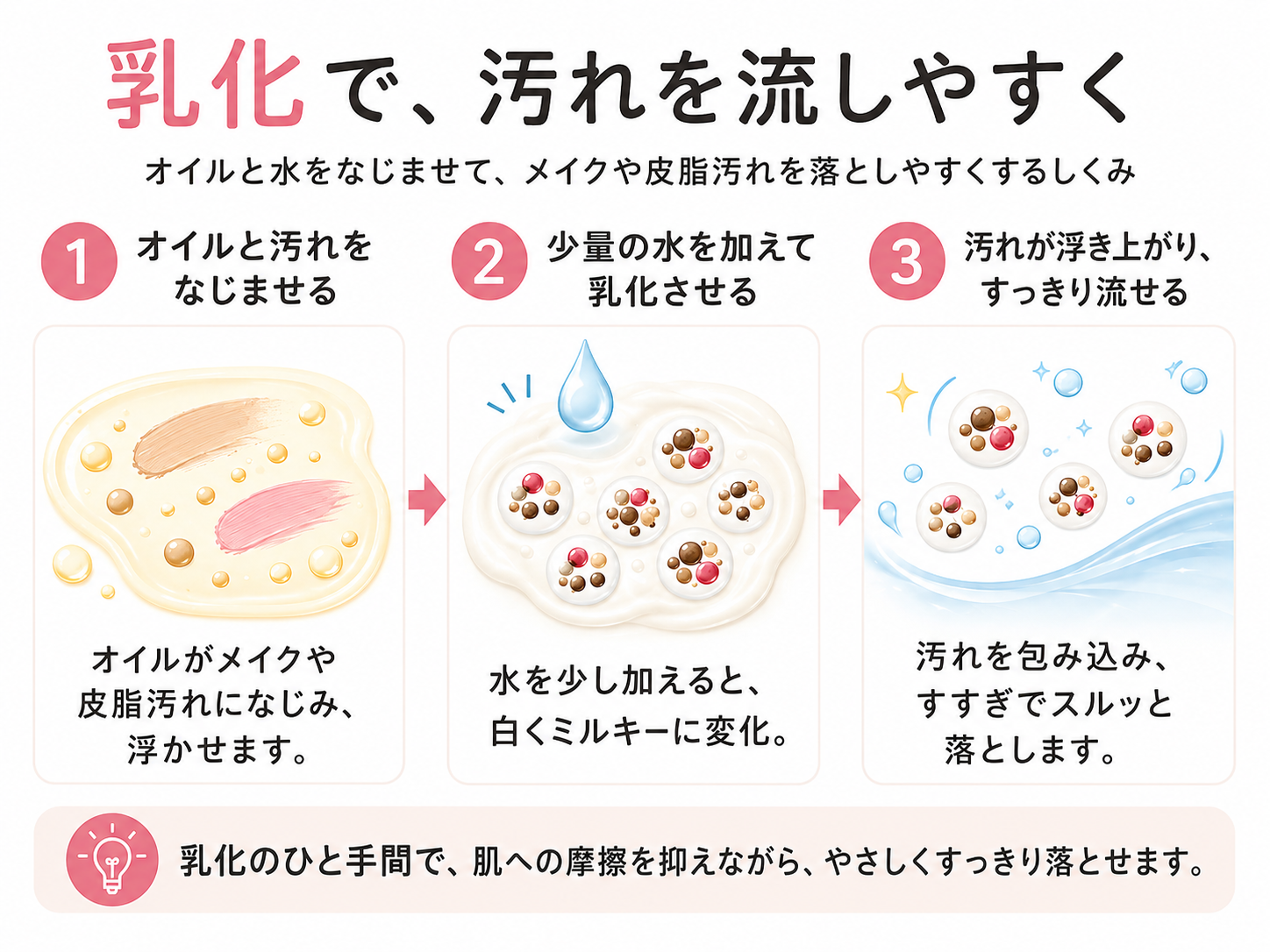 乳化を汚れが洗い流しやすい状態へ変わる瞬間として説明する図