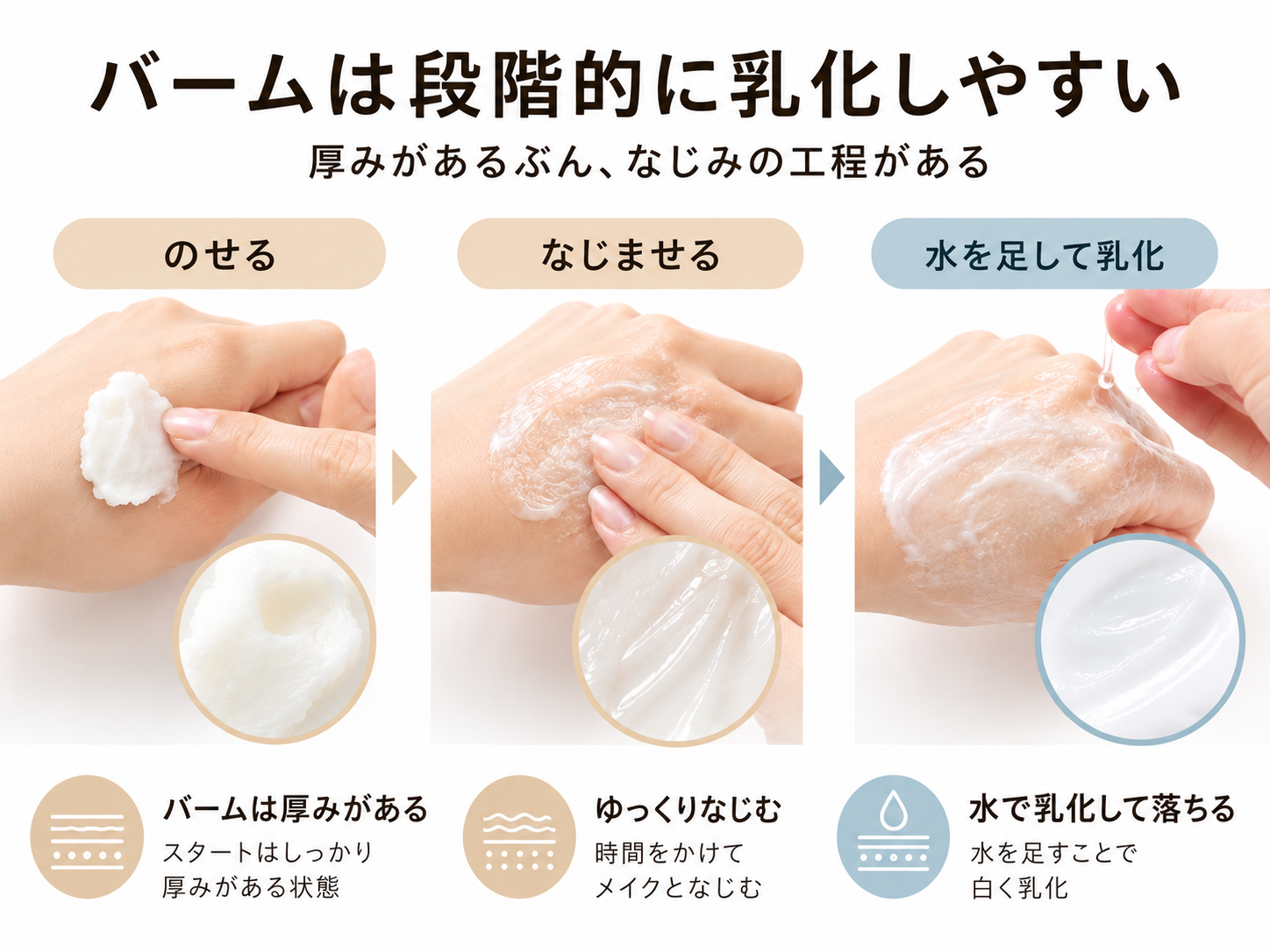 クレンジングバームが肌の上で溶けてオイル状になる流れを説明する図