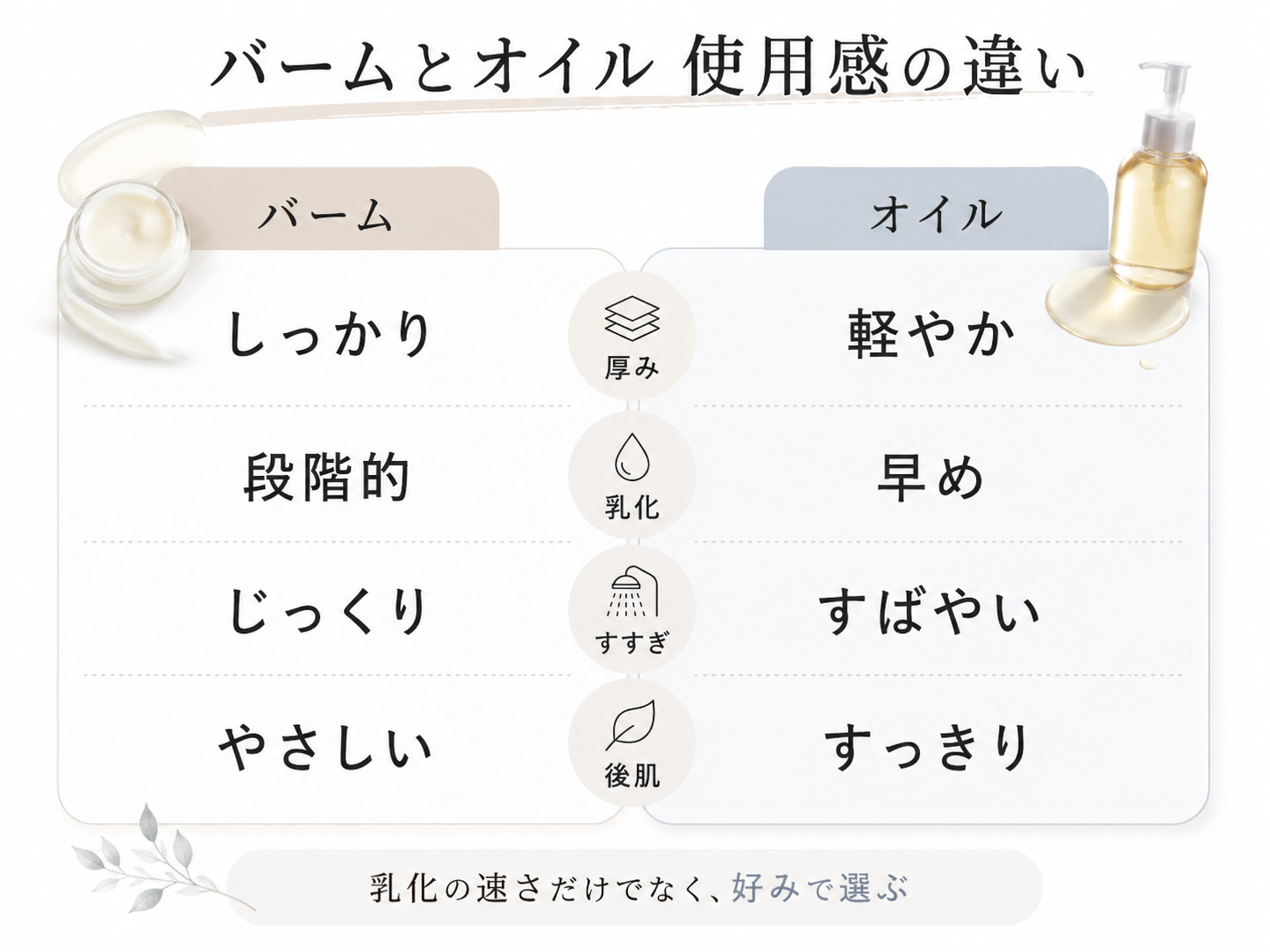クレンジングバームとオイルのなじみ方や乳化スピードを比較した図