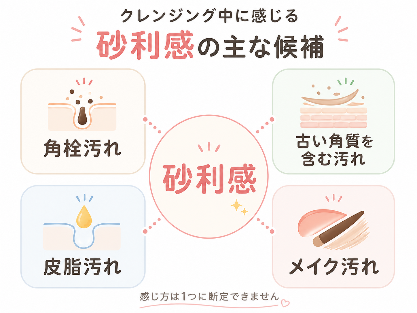 クレンジング中に感じる砂利感の主な候補を整理した図