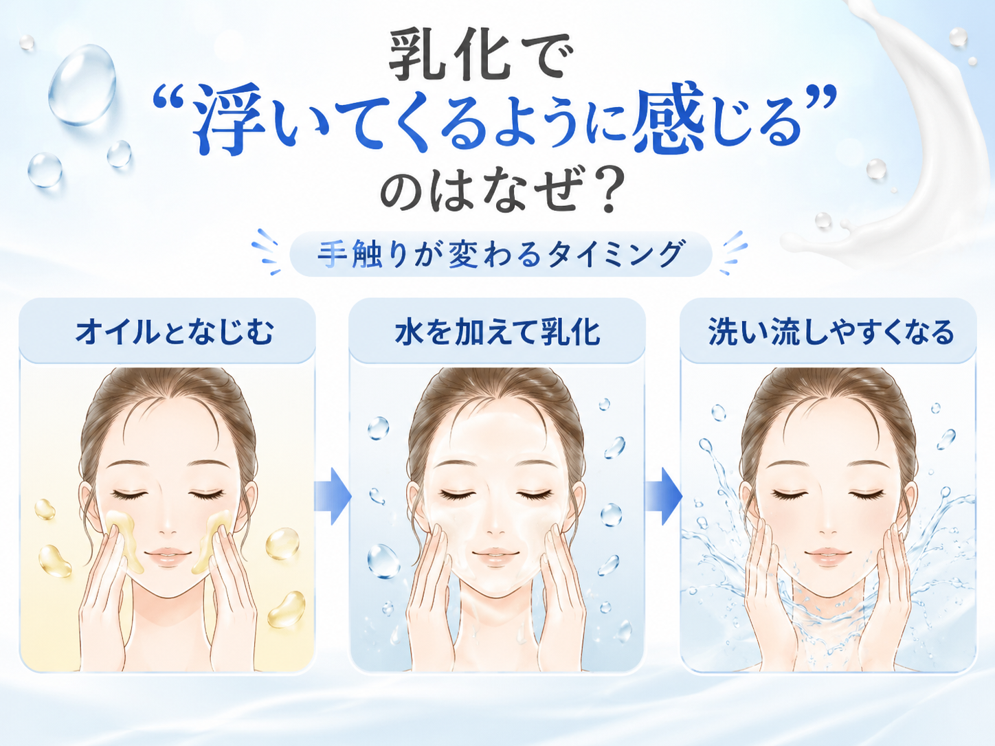 クレンジングと乳化で毛穴まわりの汚れが洗い流しやすくなる流れを説明する図