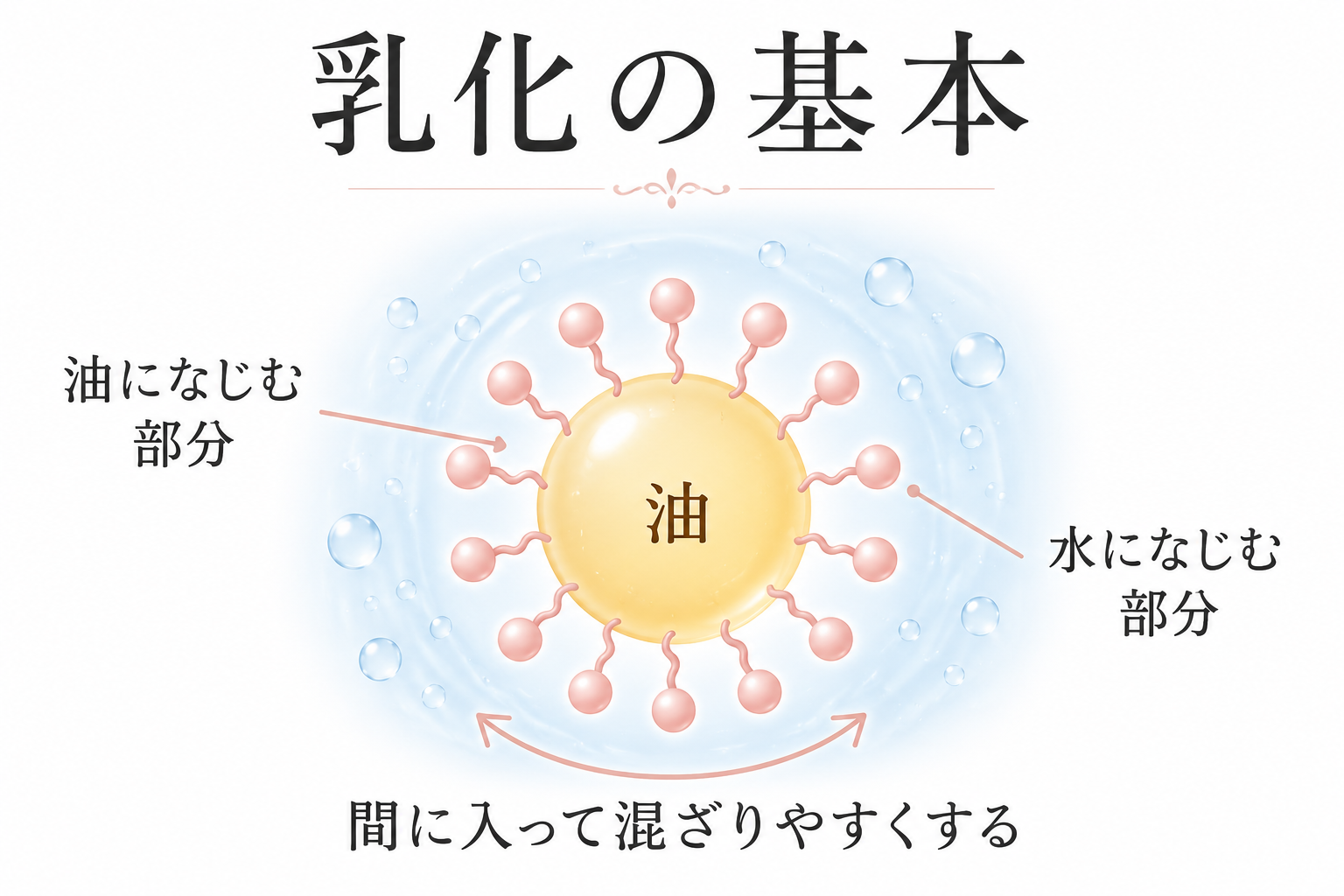 油と水がそのままでは分離しやすいことを説明する図