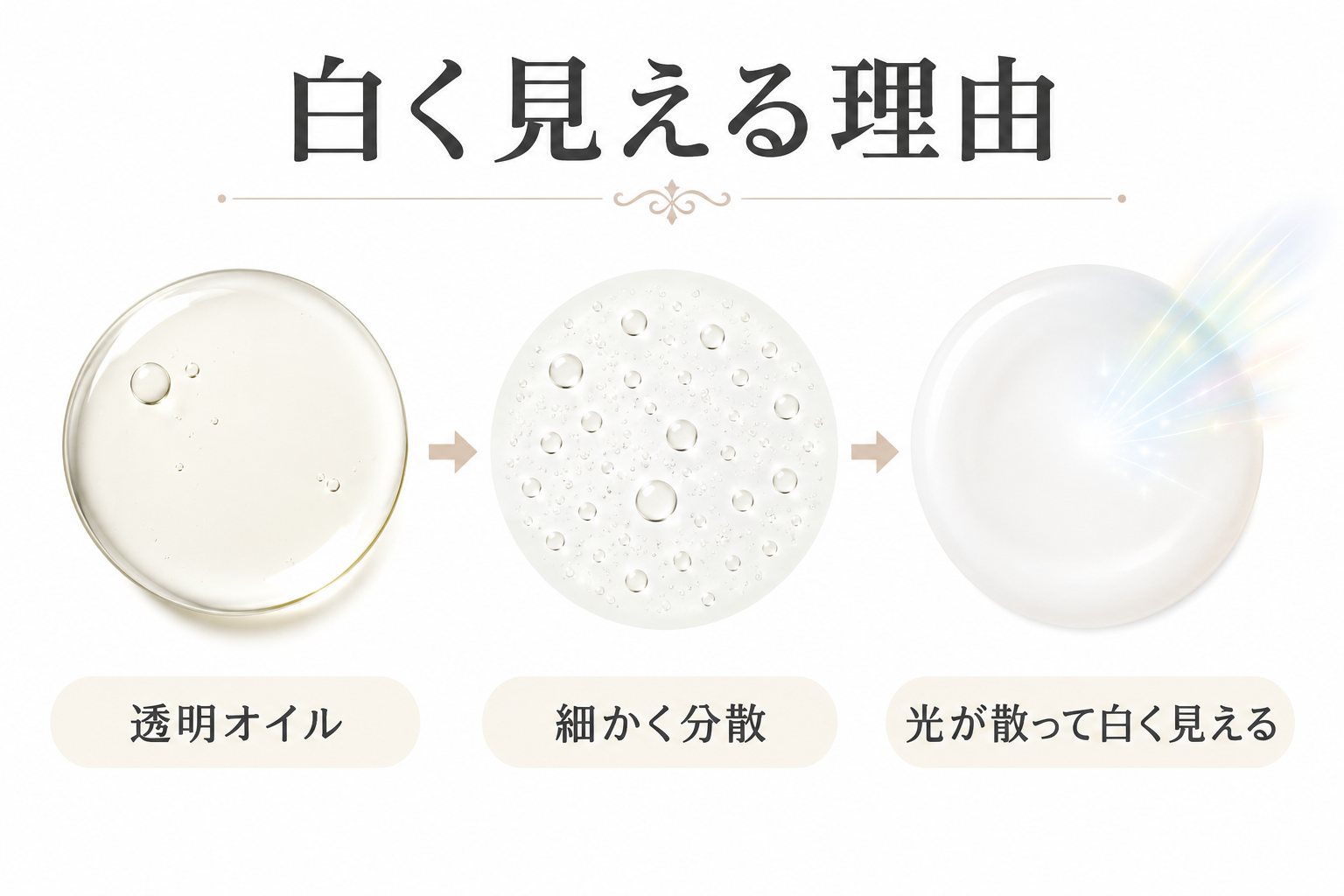 乳化で油滴が細かく分散して白く見える仕組みを説明する図
