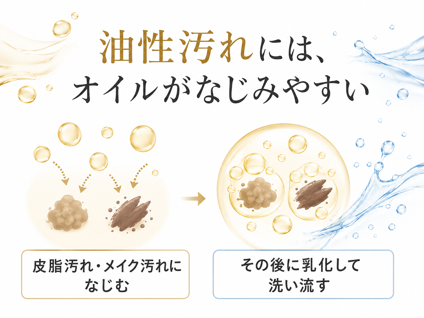毛穴まわりの油性汚れにクレンジングオイルがなじみやすいことを示す図