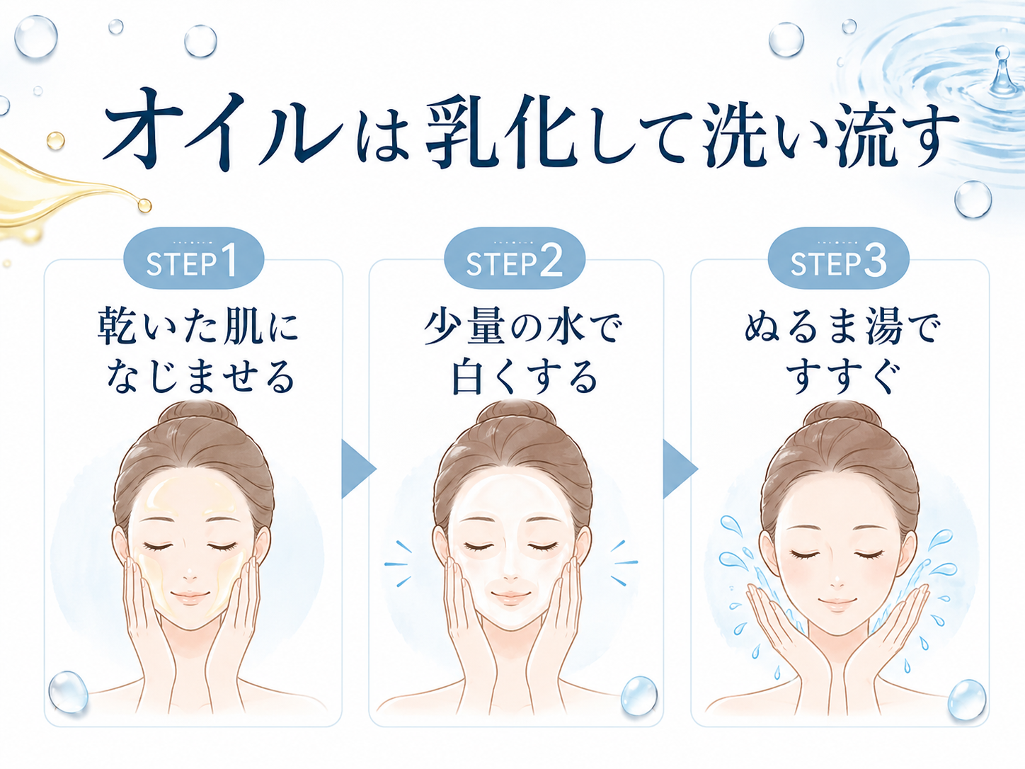 クレンジングオイルをなじませて乳化し洗い流す3ステップ図