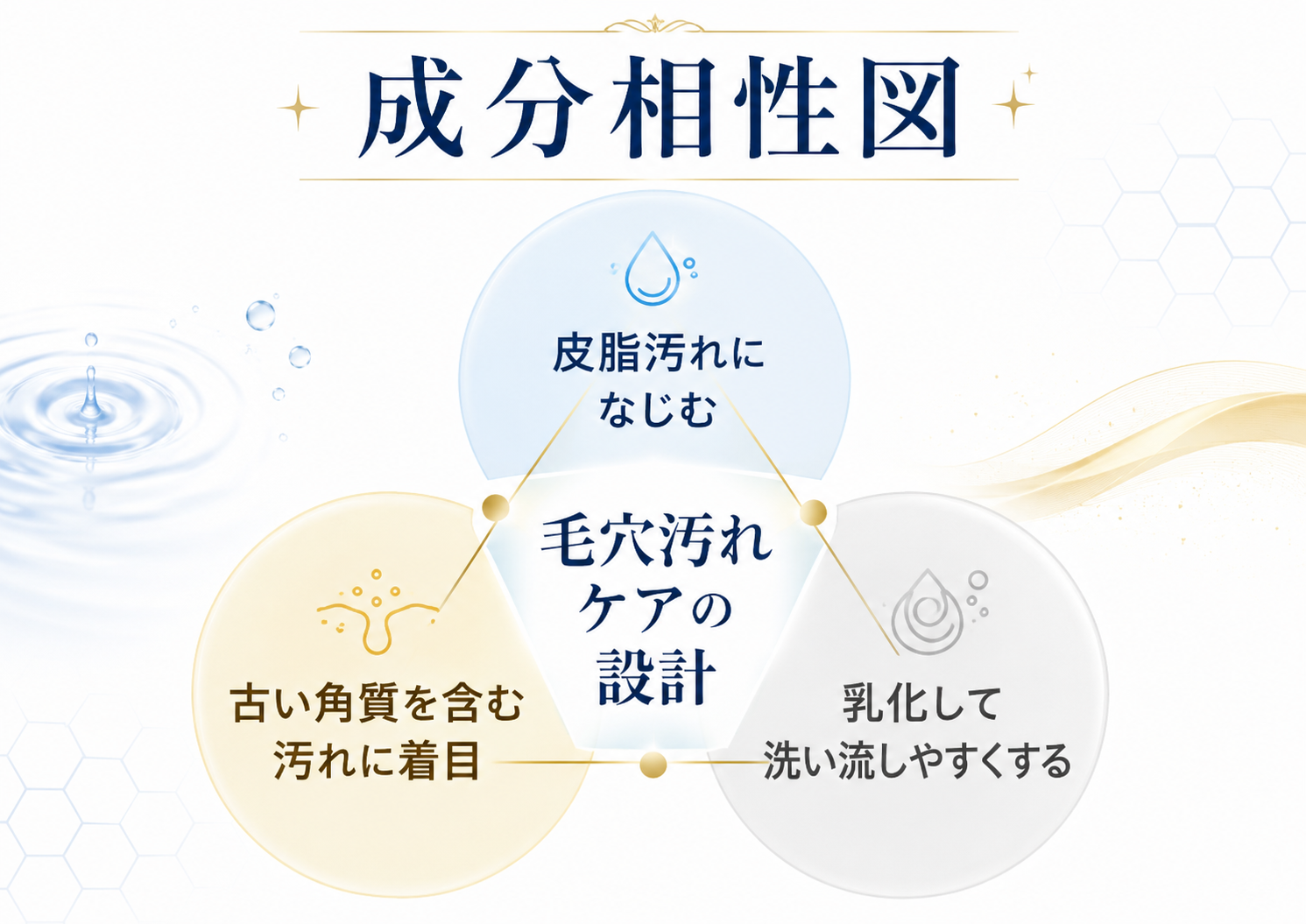 角栓ケア成分の相性をオイル成分や角質ケア成分や乳化設計で示す図