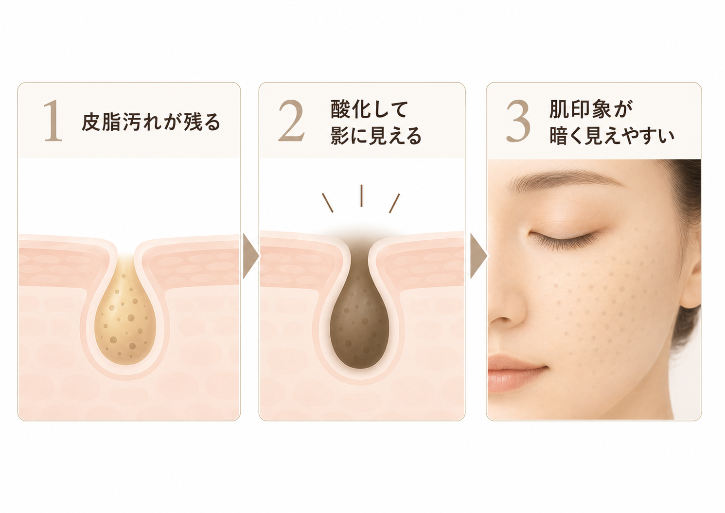 皮脂汚れが酸化して毛穴の影に見える流れを示した図