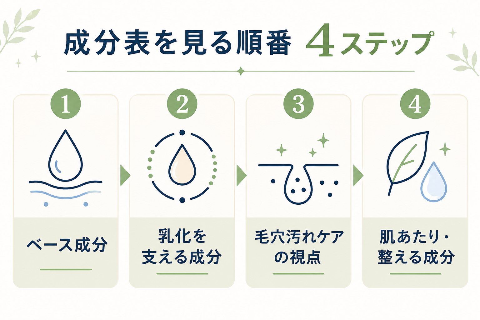 クレンジングオイルの成分表を見る順番を4ステップで示した図