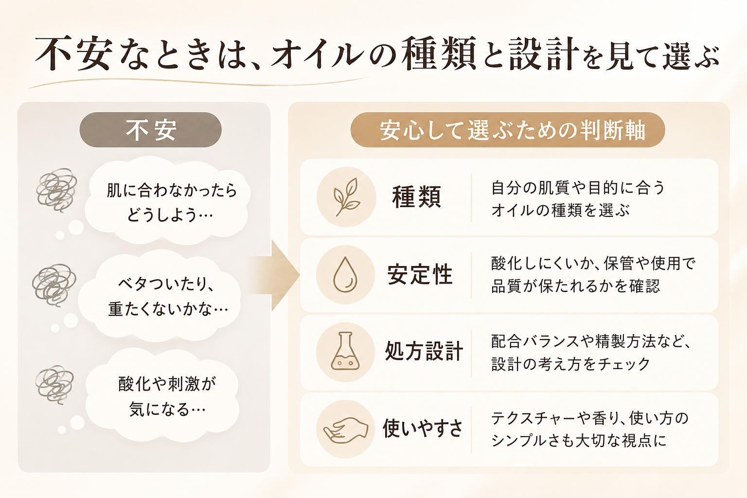 酸化不安を選び方の判断軸に変えるまとめ図