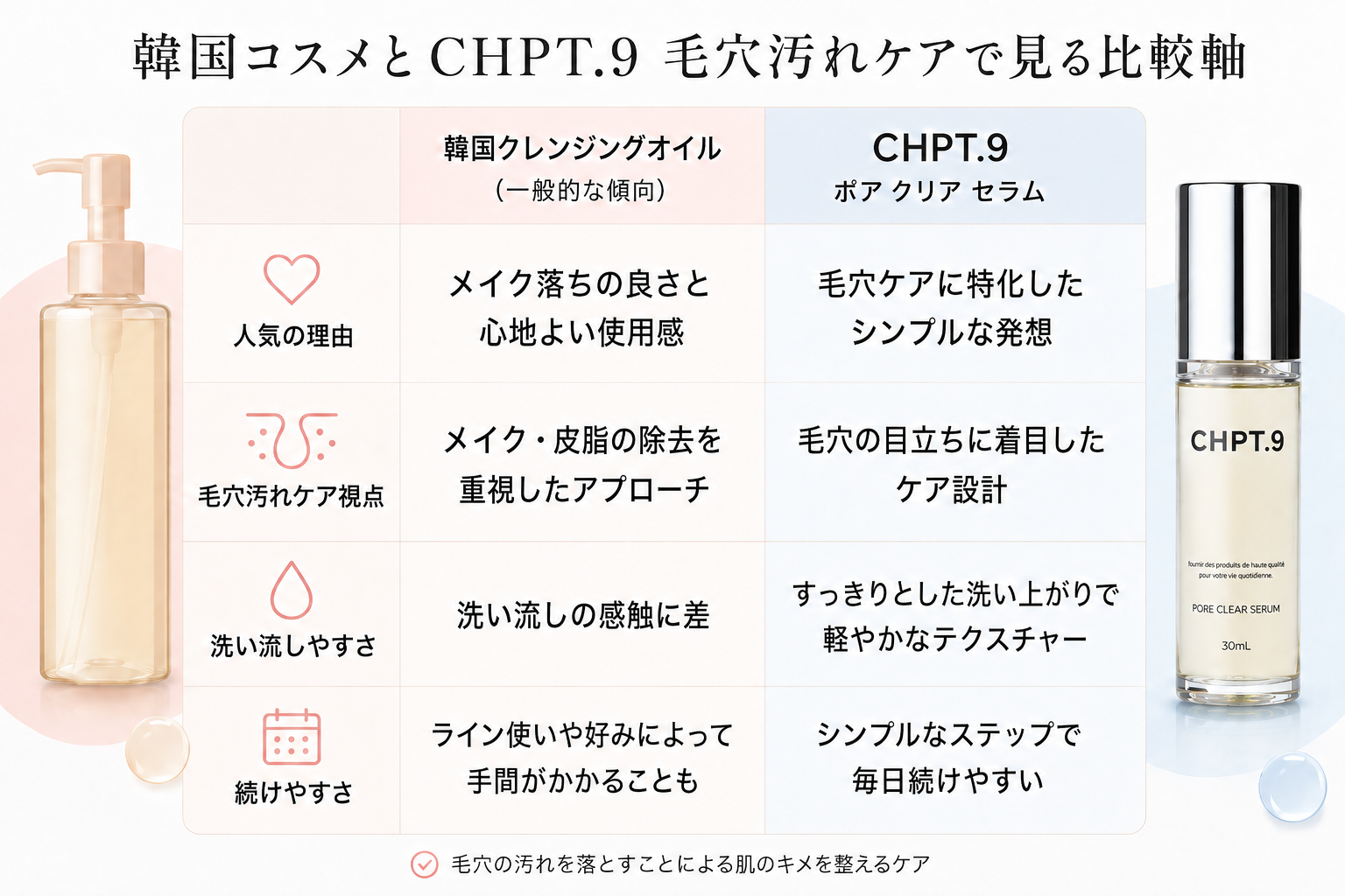 韓国コスメのクレンジングオイルとCHPT.9 ポアクリアセラムを毛穴汚れケアの比較軸で整理した表