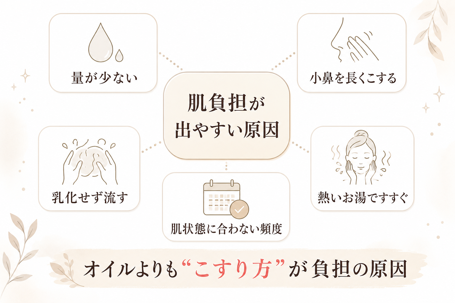 クレンジングオイル使用時の肌負担になりやすい摩擦量乳化すすぎ頻度を分解した図