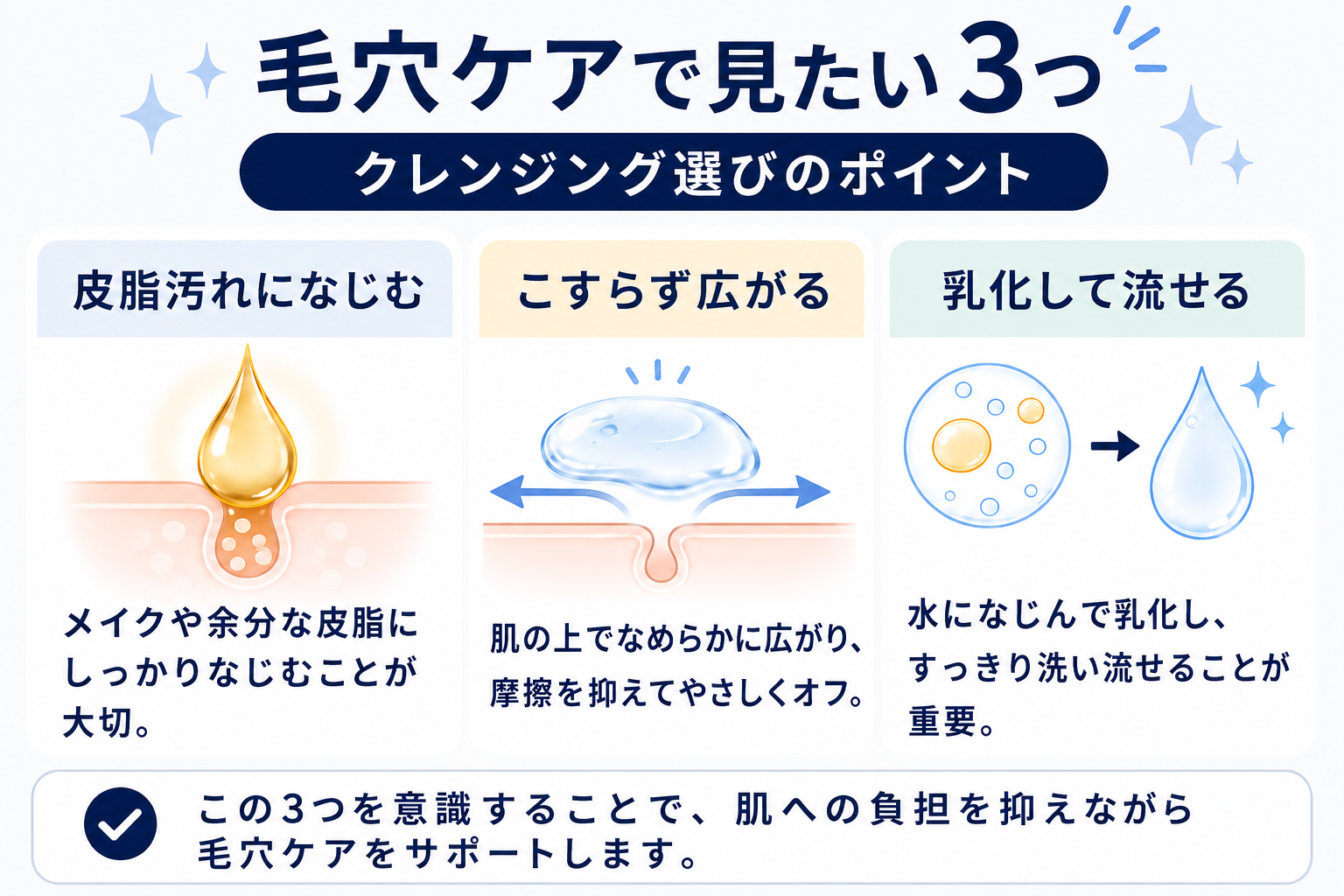 毛穴ケアで見るべき皮脂汚れへのなじみやすさ、広がり、乳化の3ポイント図