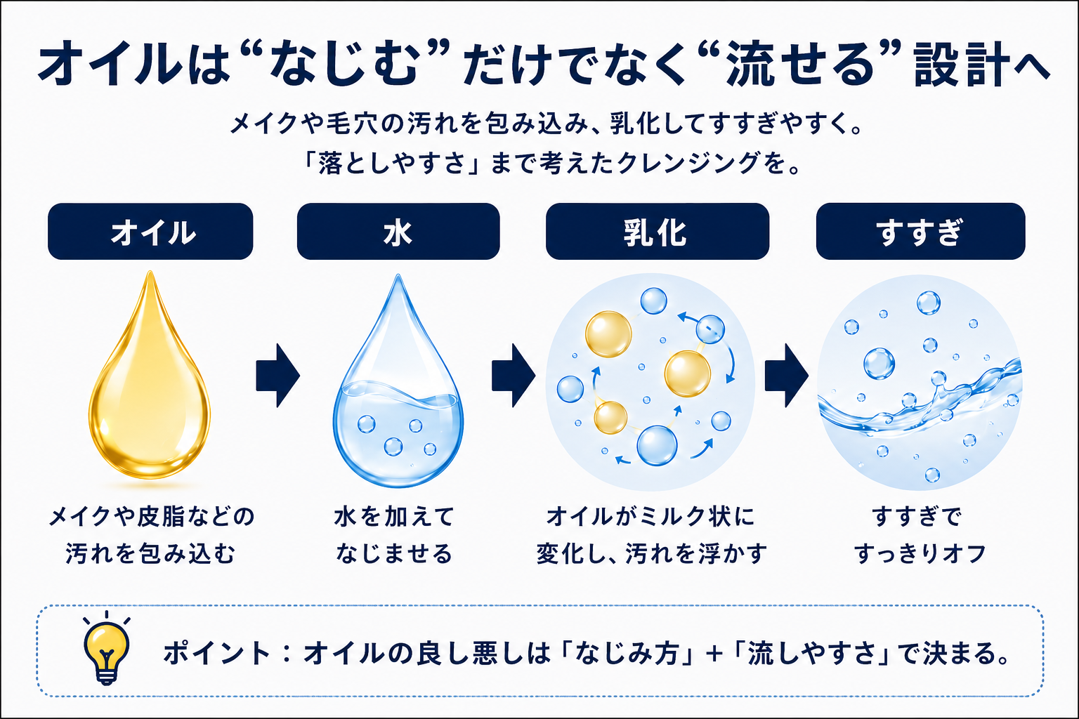 オイルに水を加えて乳化しすすぎへ進む流れの図