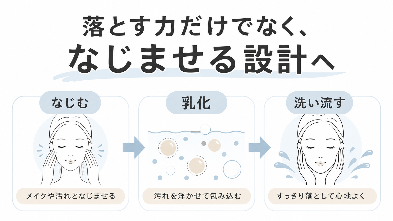 クレンジングを落とす力だけでなくなじませて乳化する設計で見る図