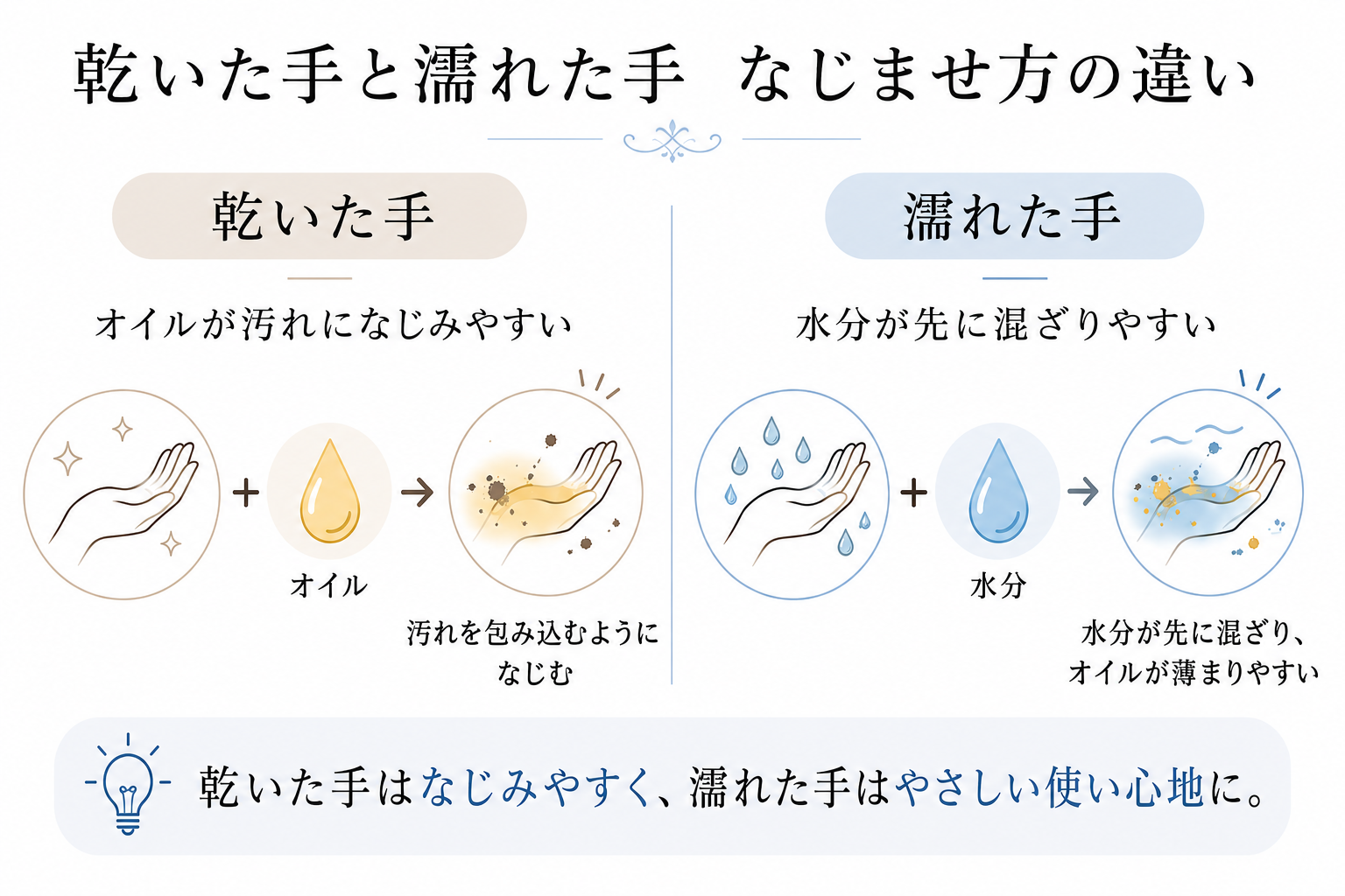 乾いた手と濡れた手でクレンジングオイルのなじませ方が変わることを説明した図