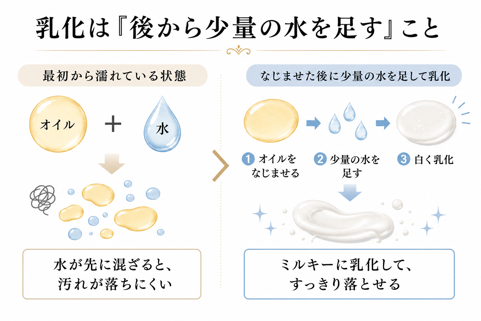 クレンジングオイルの乳化と最初から濡れた手で使う状態の違いを説明した図
